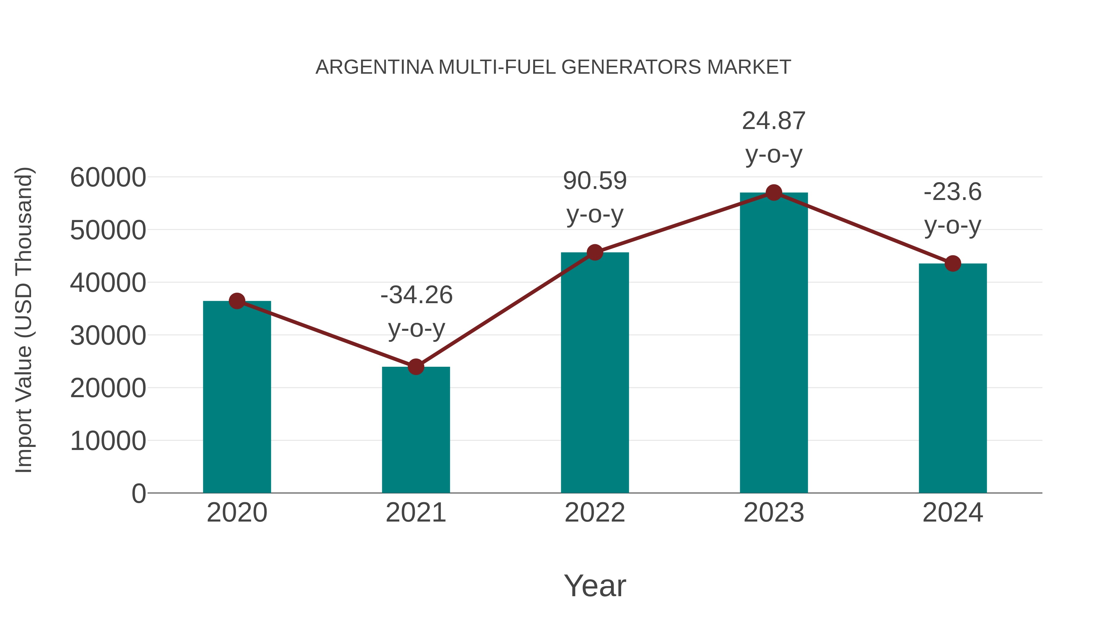  Argentina Multi-fuel Generators Market: Import Trend Analysis