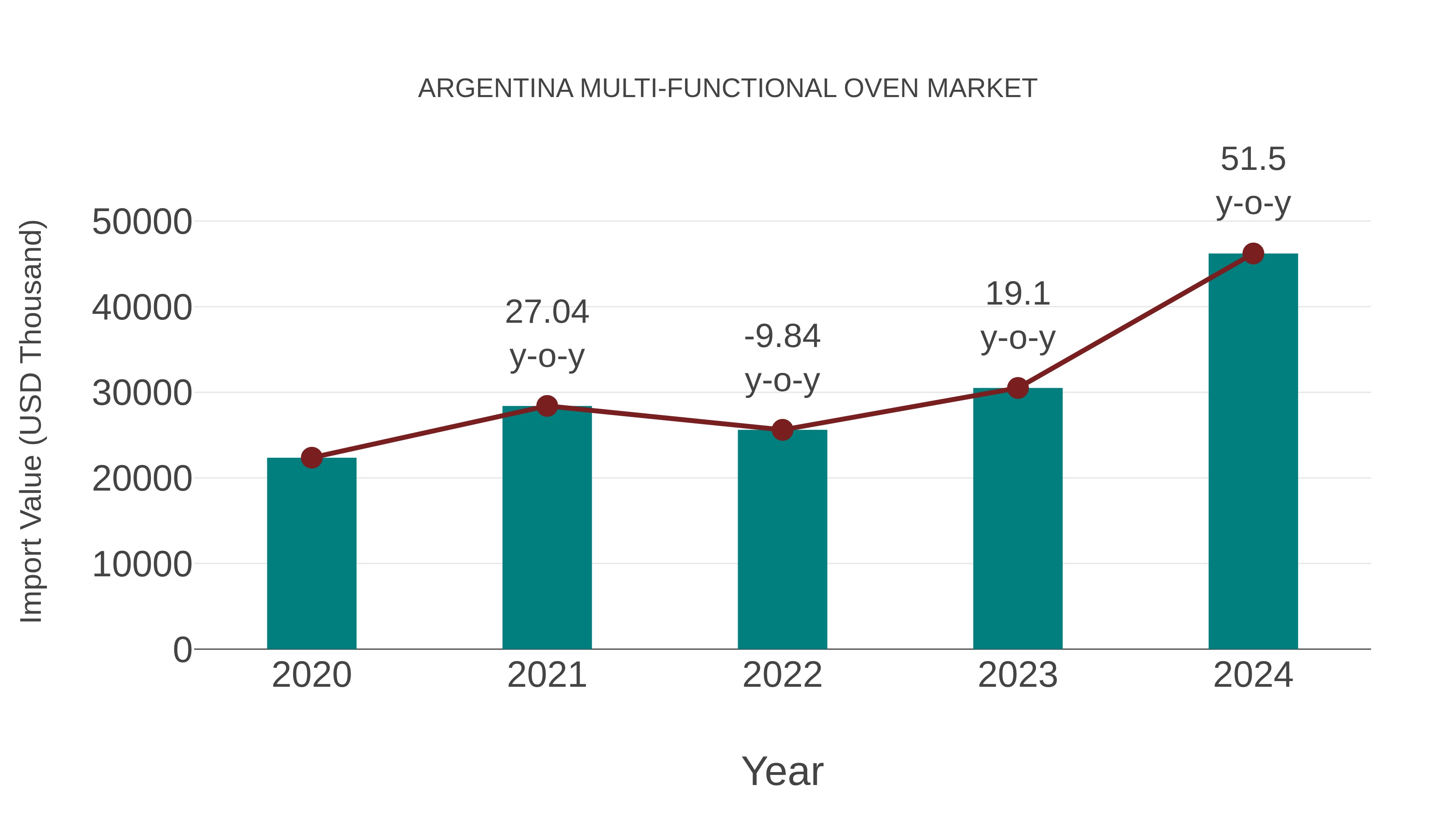  Argentina Multi-functional Oven Market: Import Trend Analysis
