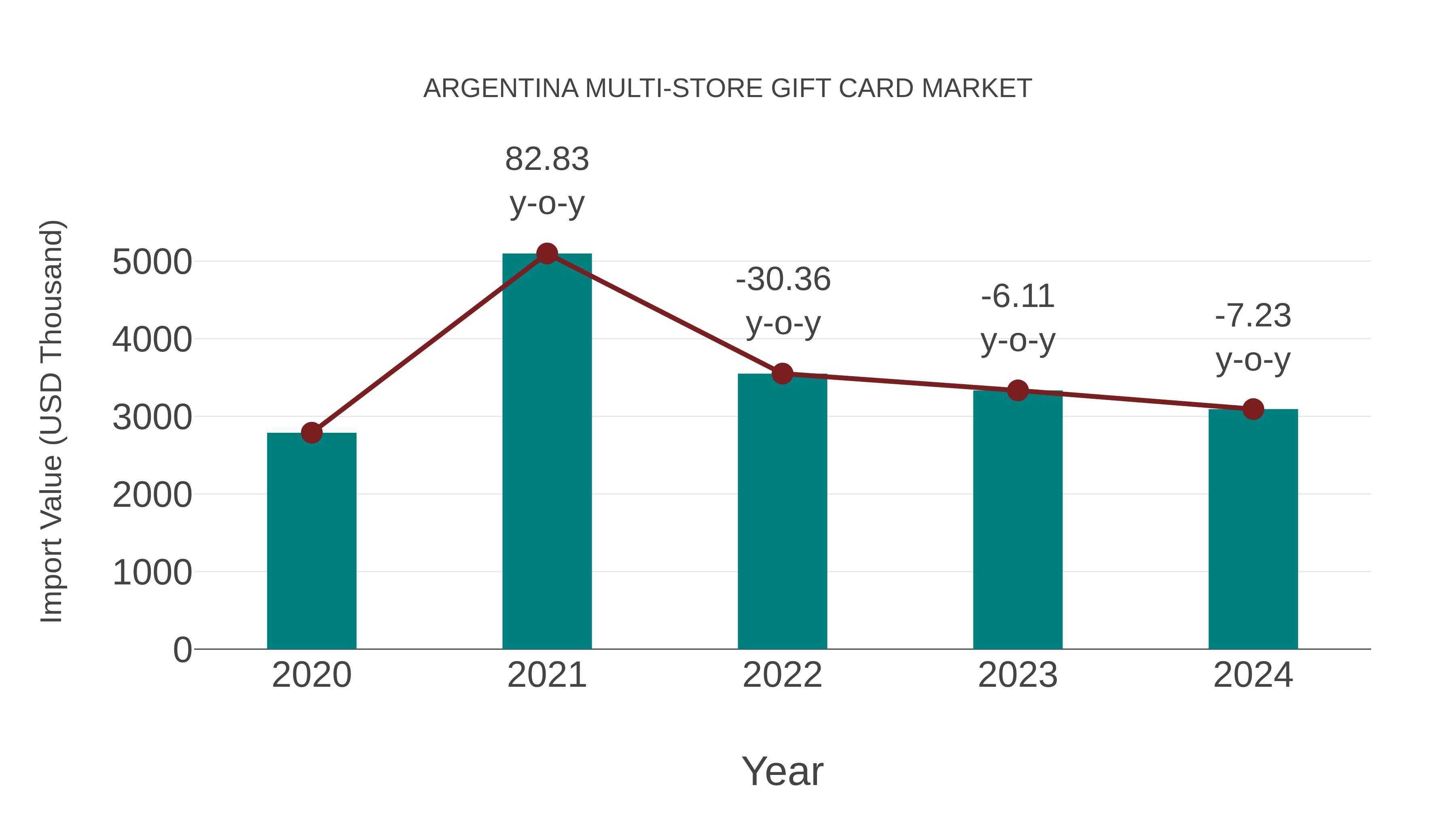  Argentina Multi-store Gift Card Market: Import Trend Analysis
