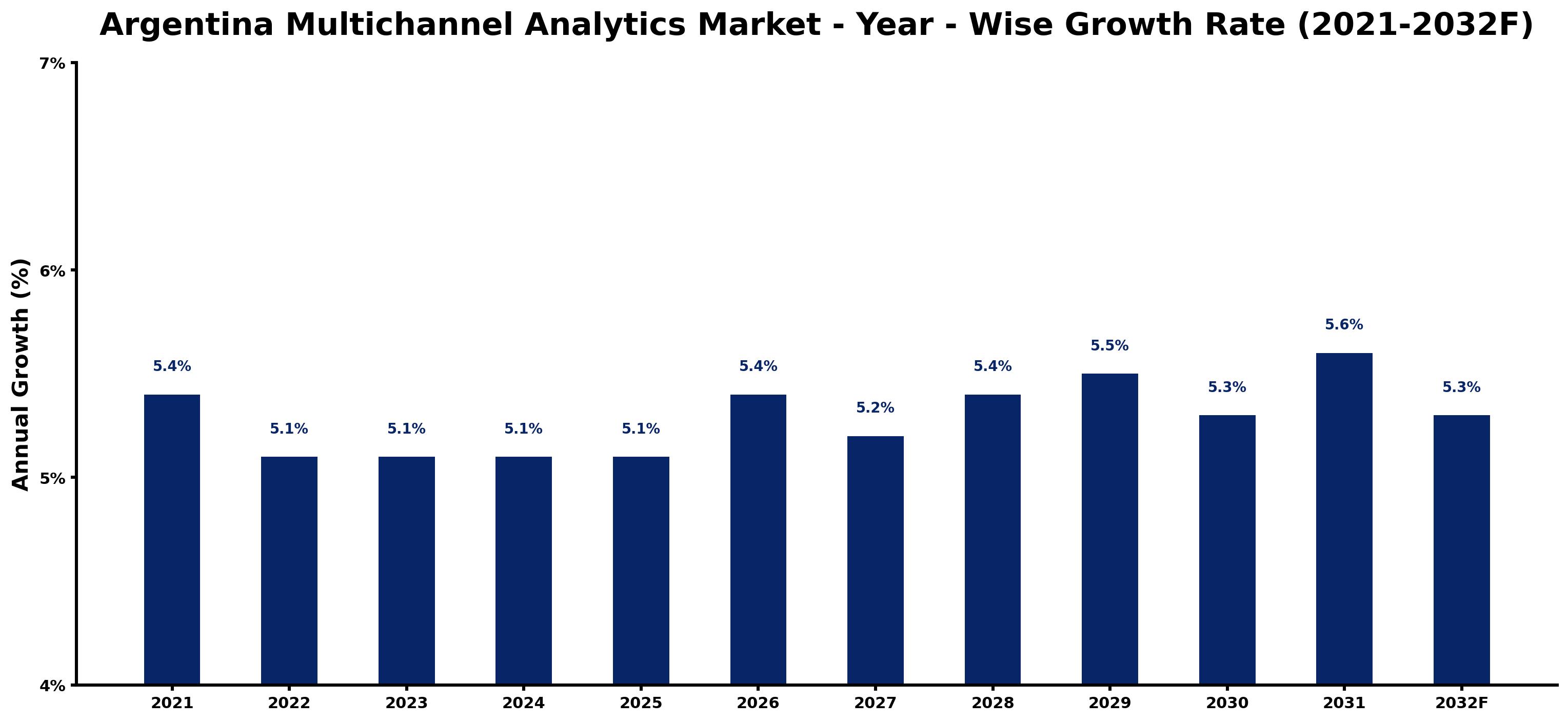 Argentina Multichannel Analytics Market Year-wise Growth Rate and Key Drivers