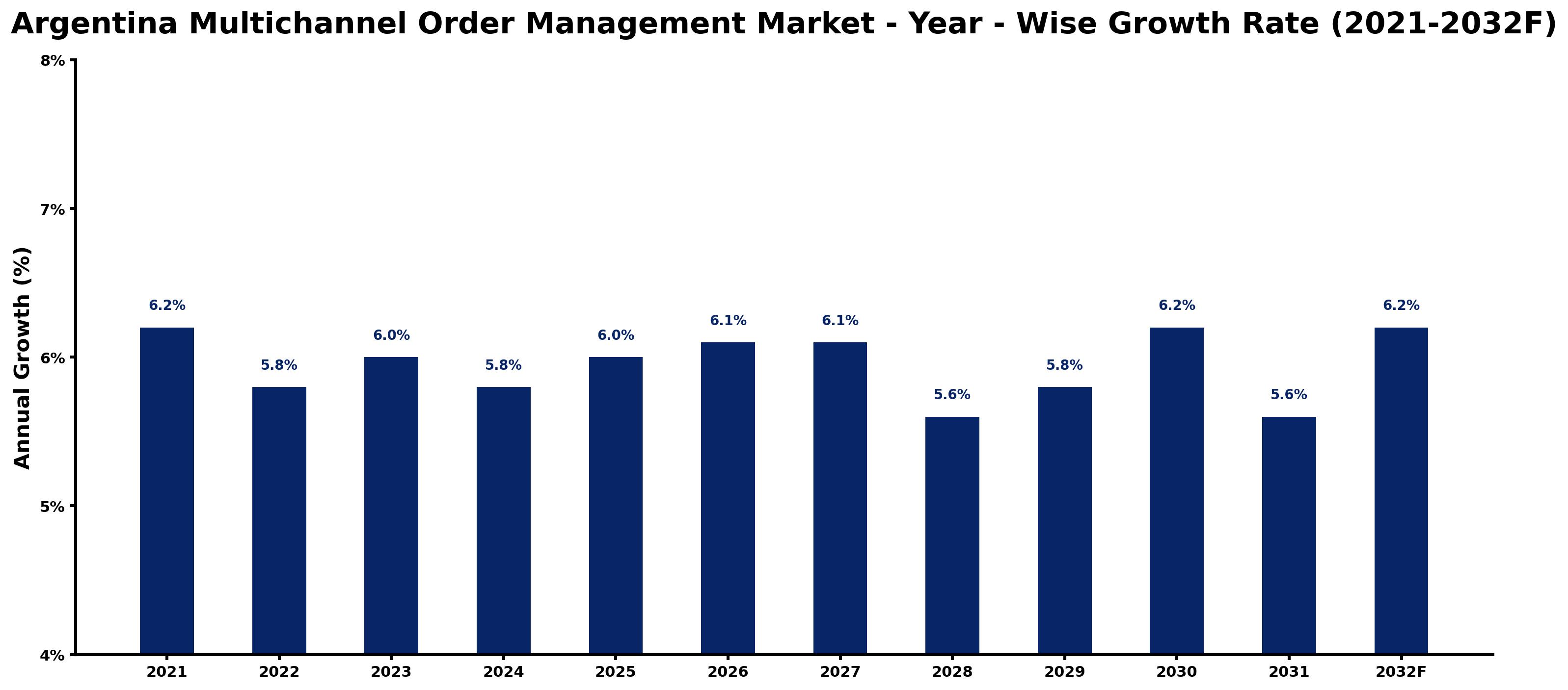 Argentina Multichannel Order Management Market Year-wise Growth Rate and Key Drivers