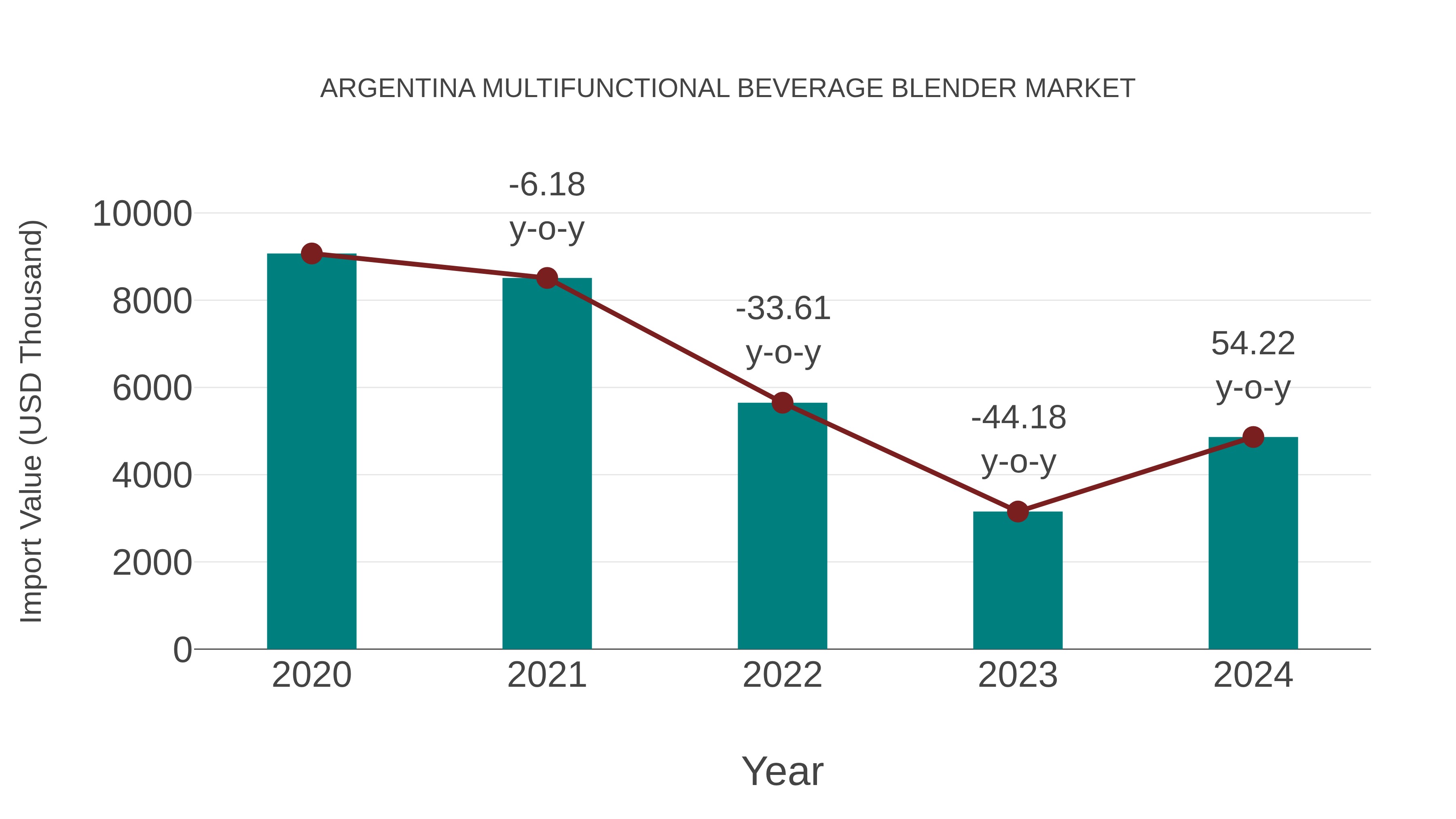  Argentina Multifunctional Beverage Blender Market: Import Trend Analysis