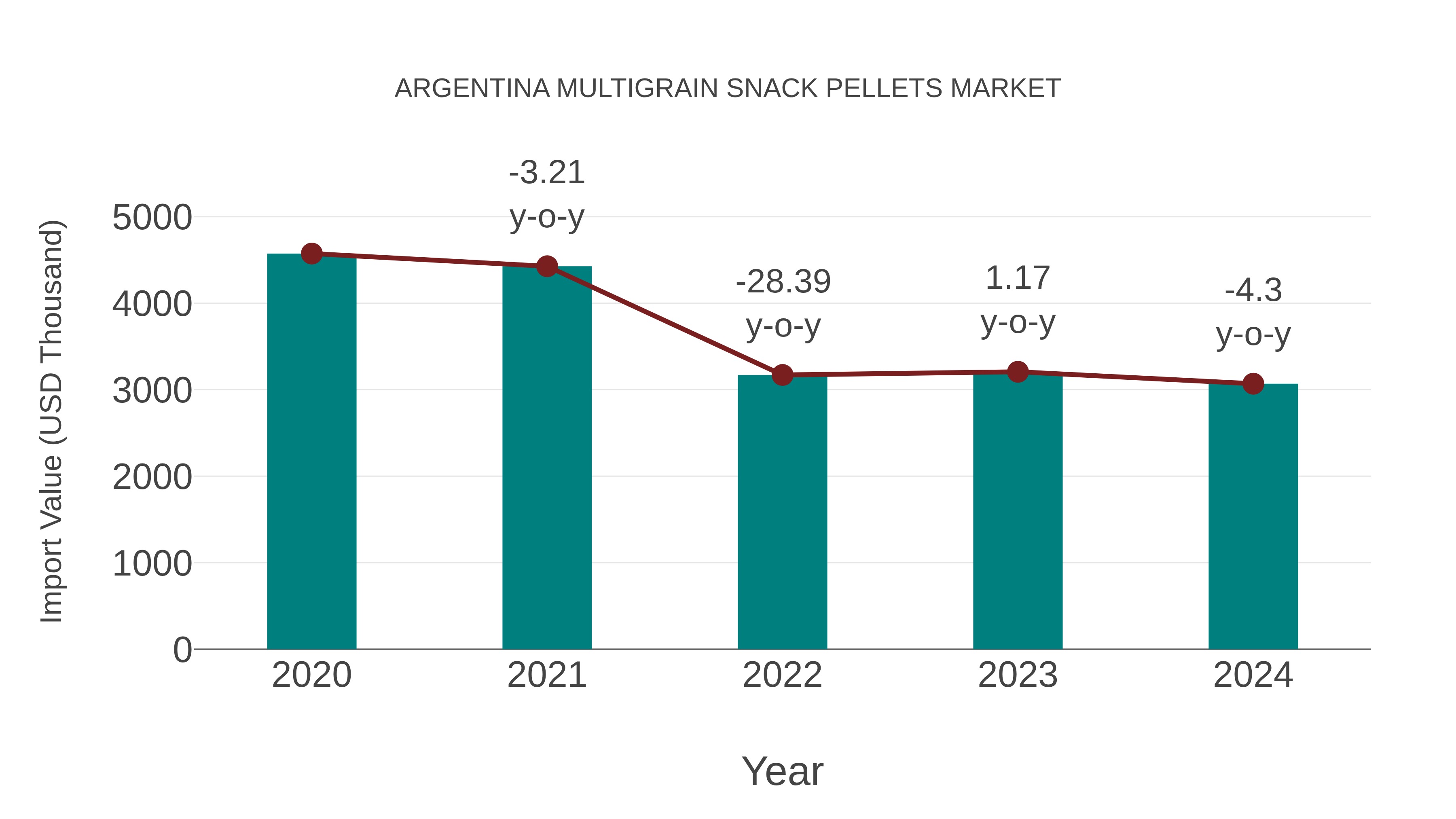  Argentina Multigrain Snack Pellets Market: Import Trend Analysis