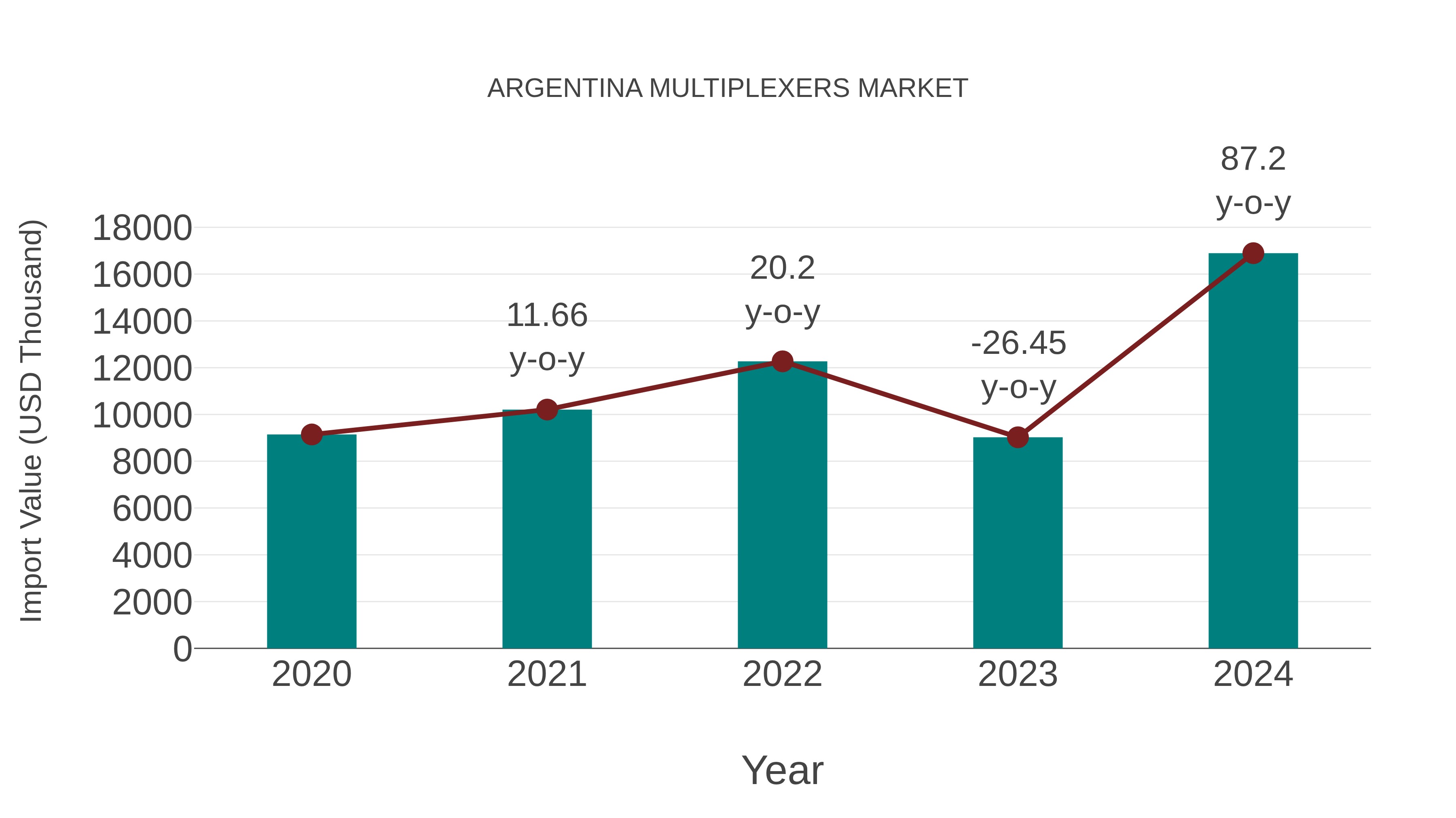  Argentina Multiplexers Market: Import Trend Analysis