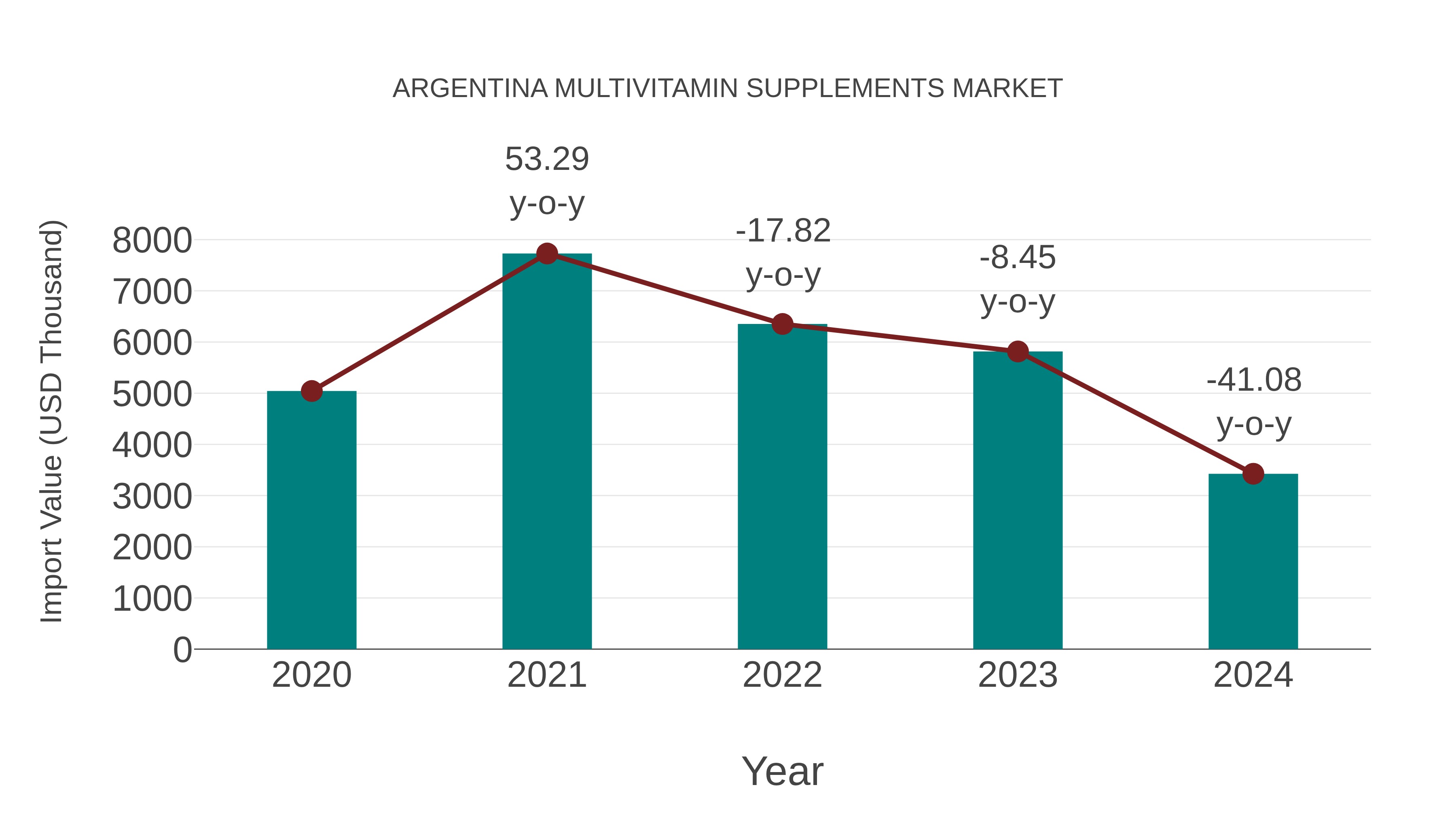 Argentina Multivitamin Supplements Market: Import Trend Analysis