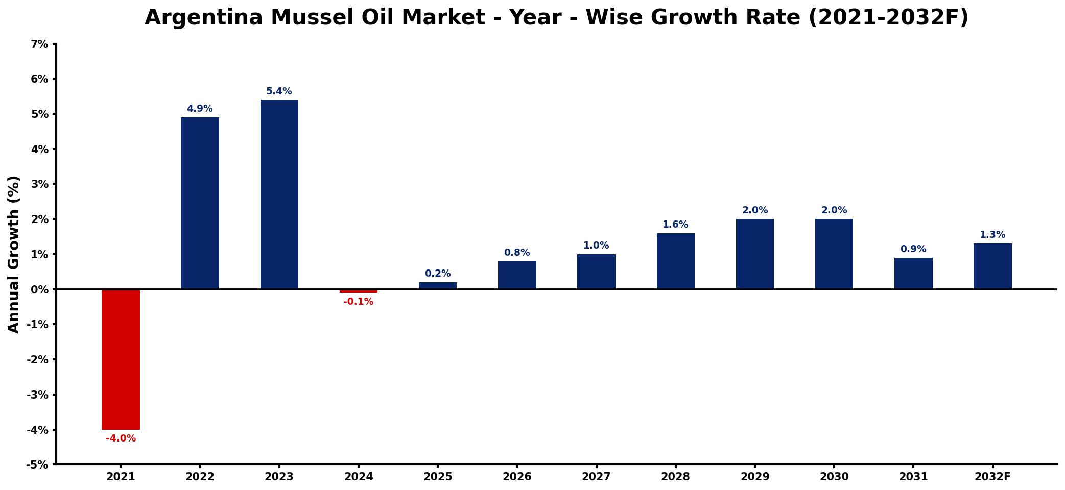 Argentina Mussel Oil Market Year-wise Growth Rate and Key Drivers