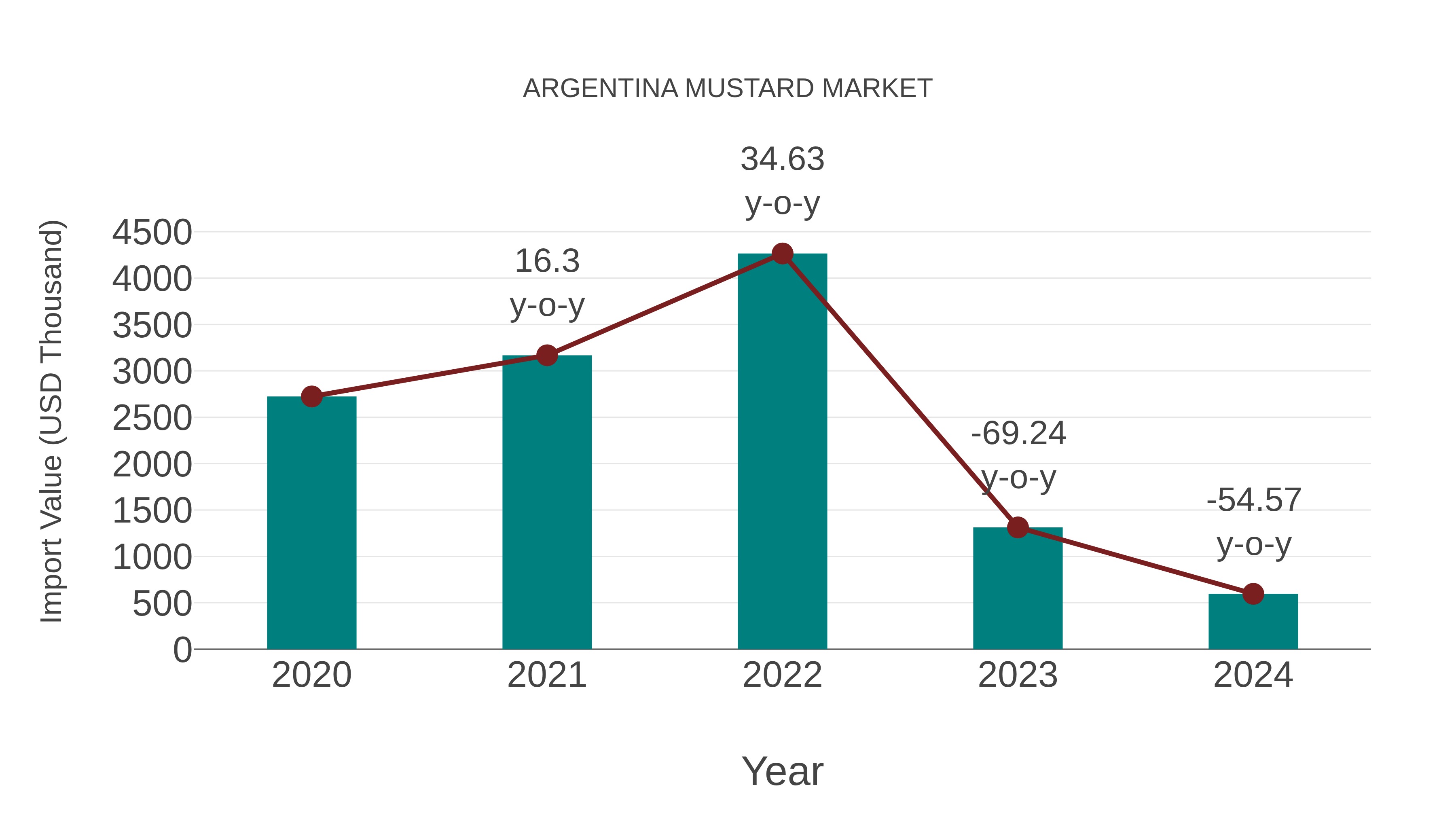  Argentina Mustard Market: Import Trend Analysis