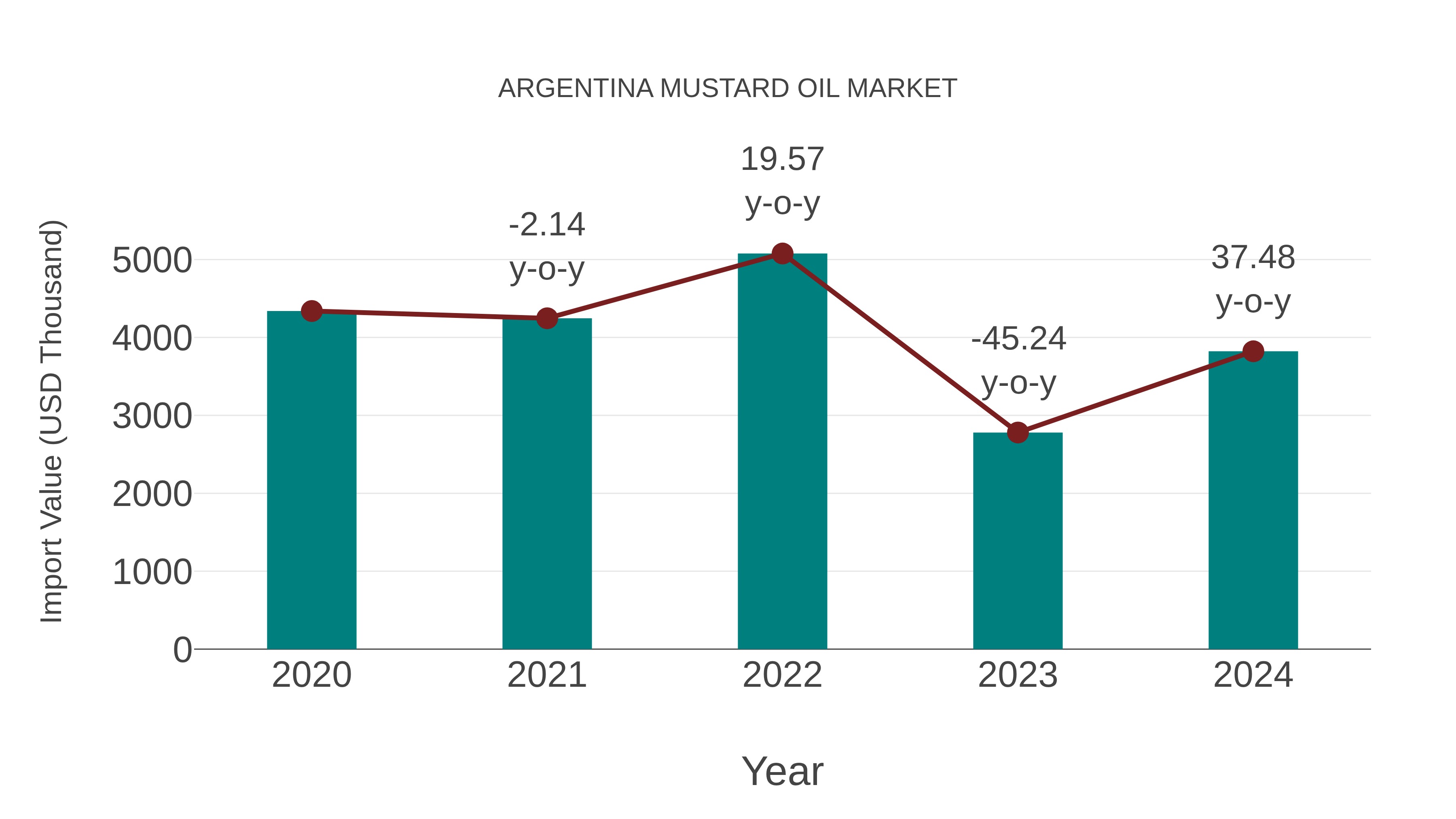  Argentina Mustard Oil Market: Import Trend Analysis