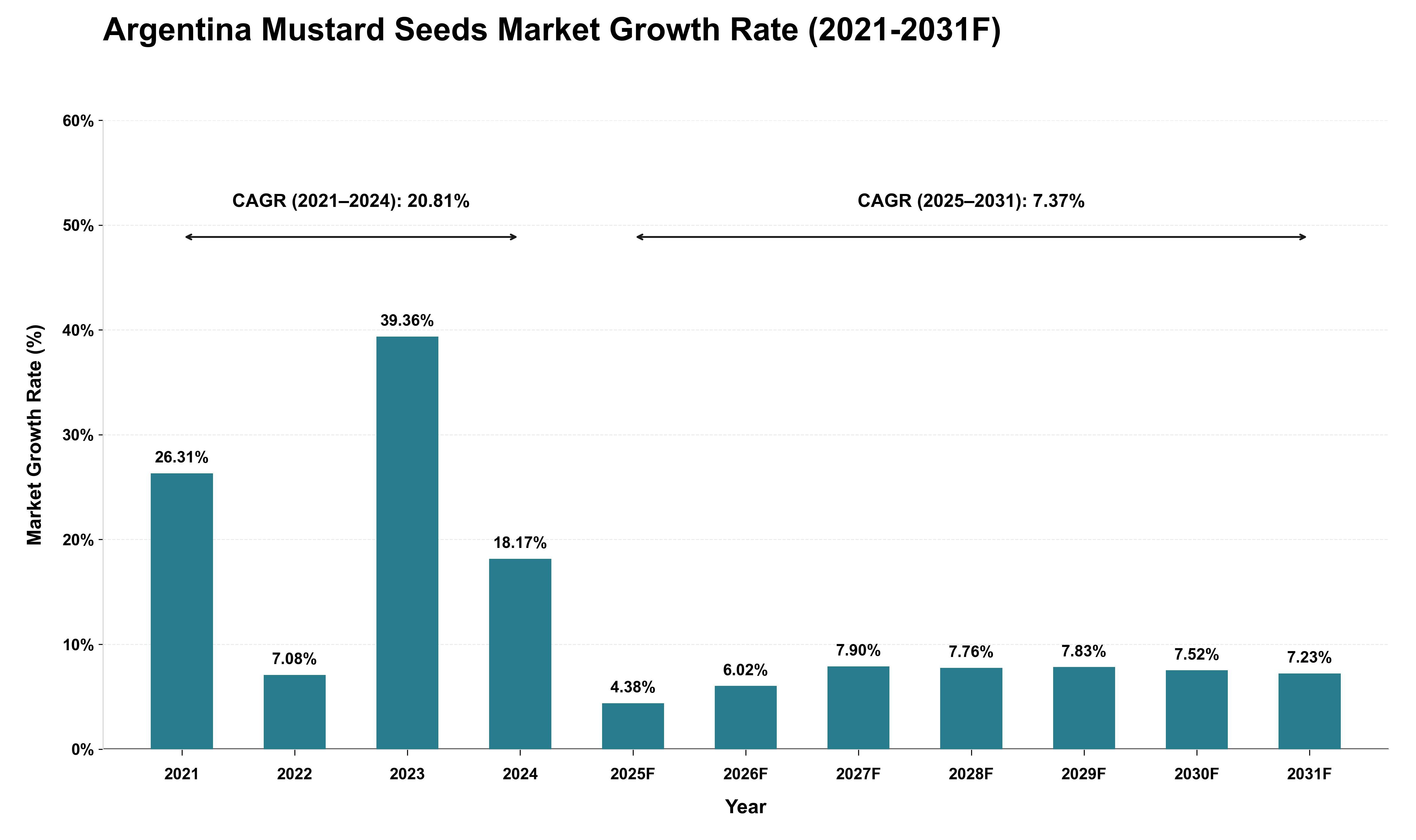 Argentina Mustard Seeds Market Growth Rate Analysis (2021 - 2031)