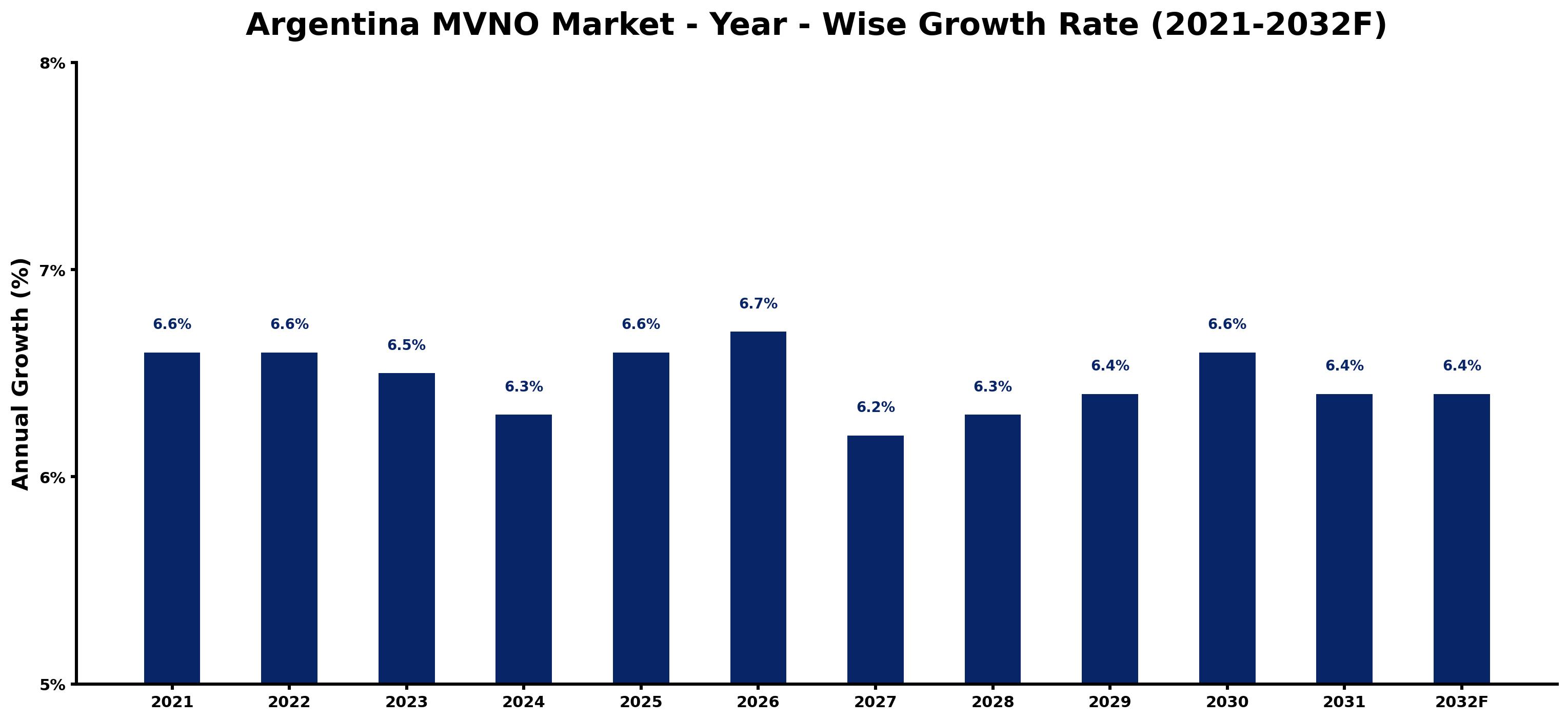 Argentina MVNO Market Year-wise Growth Rate and Key Drivers