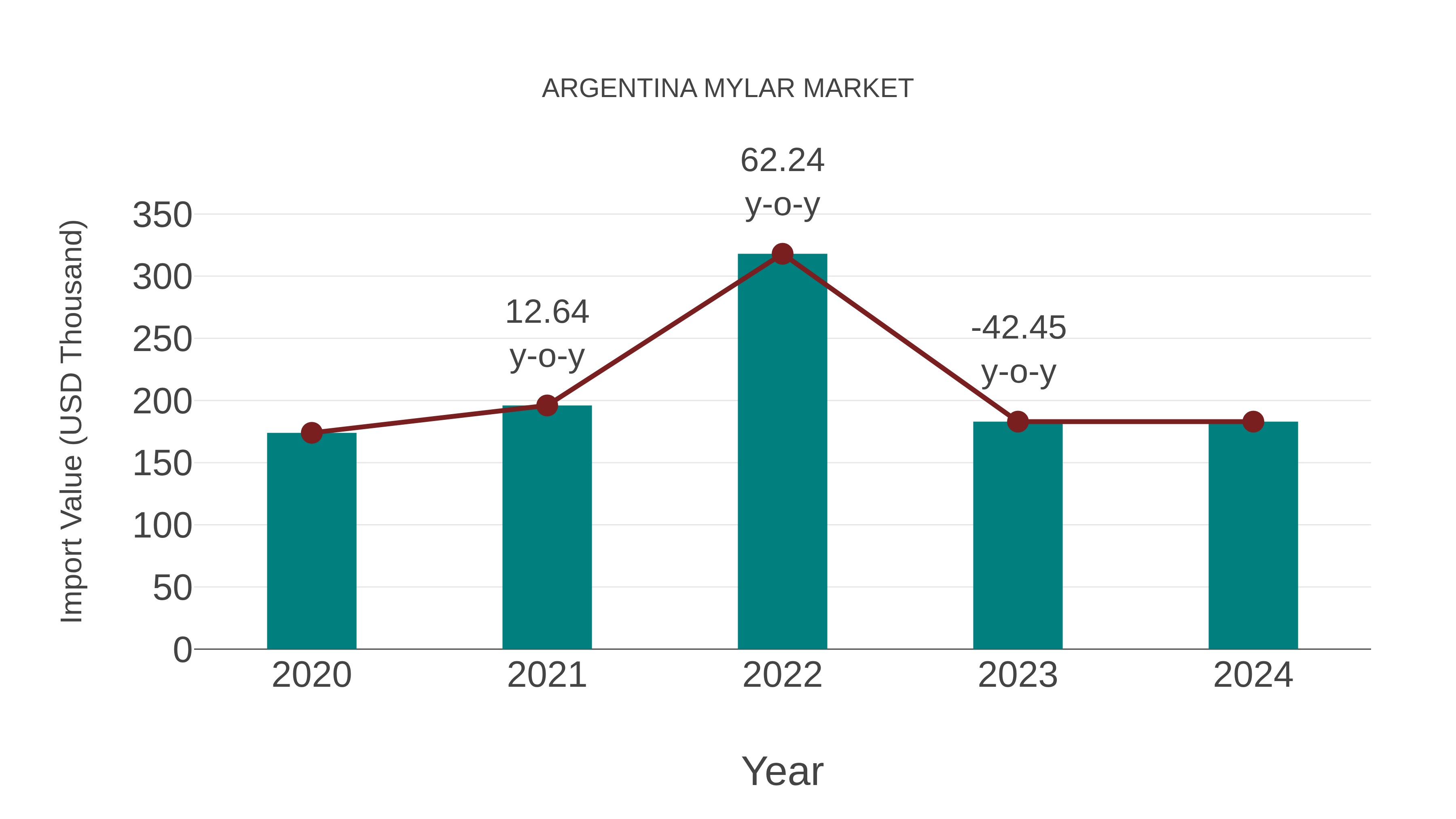  Argentina Mylar Market: Import Trend Analysis