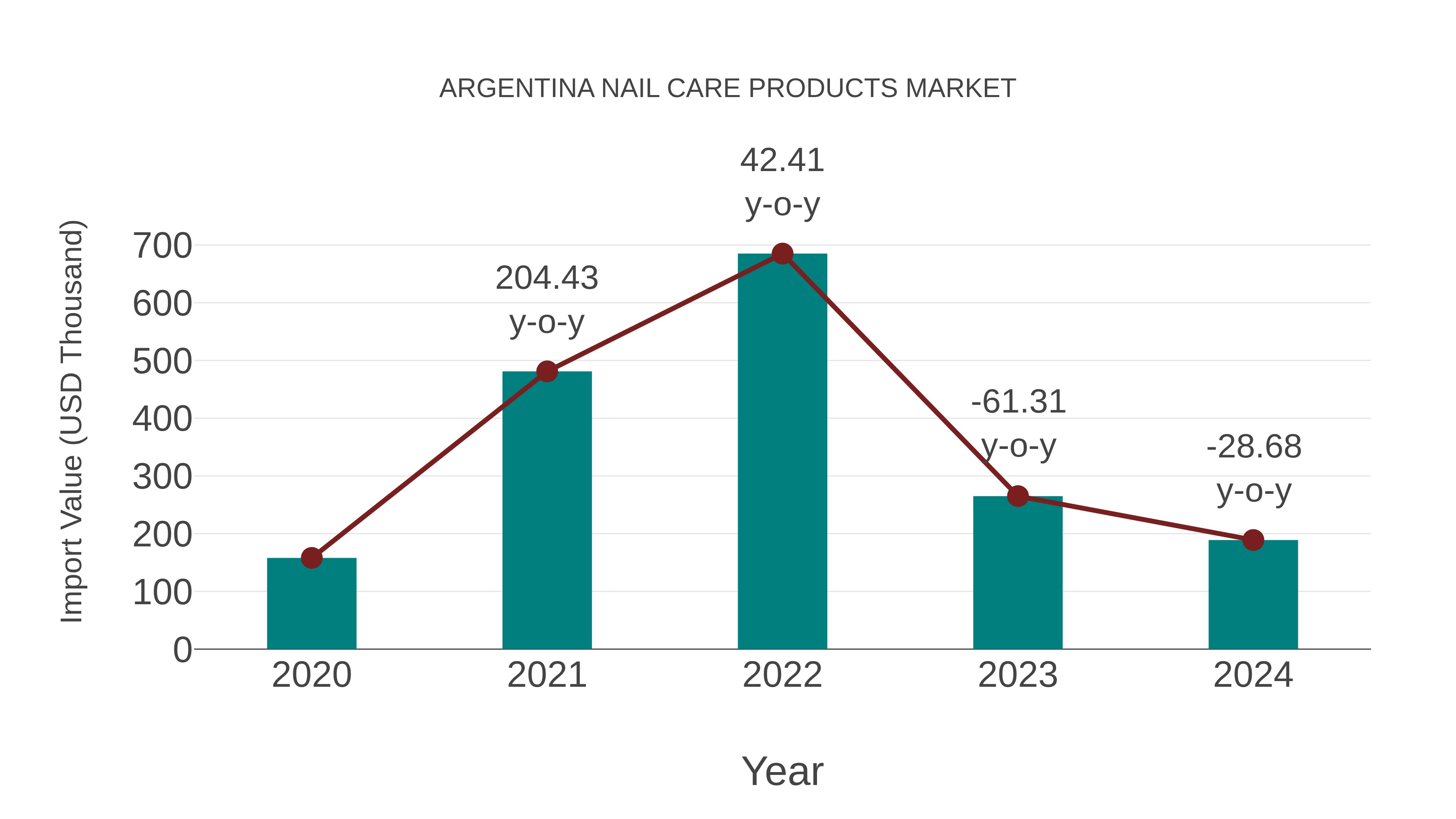 Argentina Nail Care Products Market: Import Trend Analysis