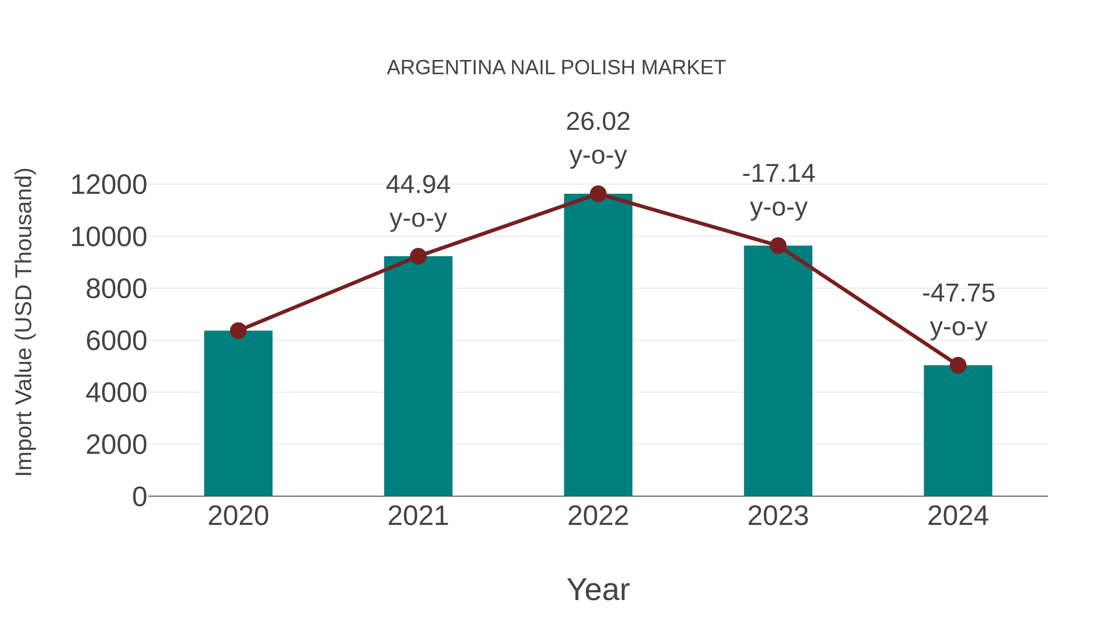  Argentina Nail Polish Market: Import Trend Analysis