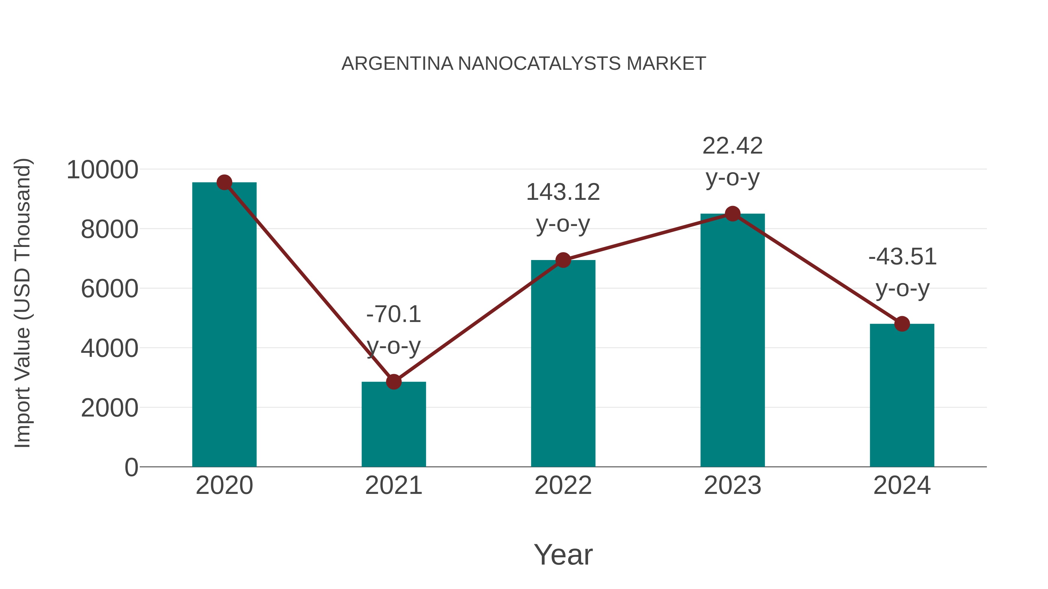  Argentina Nanocatalysts Market: Import Trend Analysis
