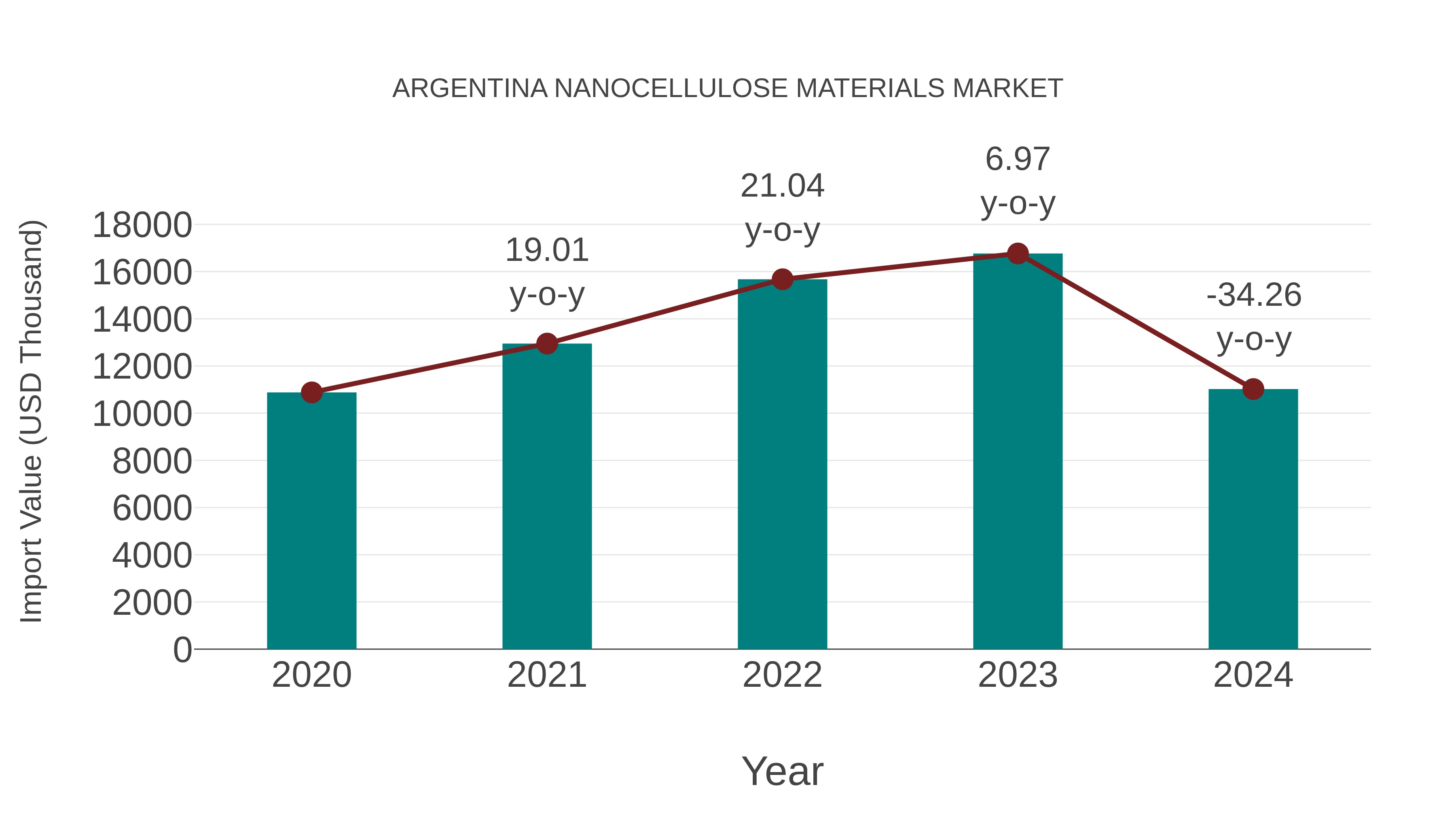  Argentina Nanocellulose Materials Market: Import Trend Analysis