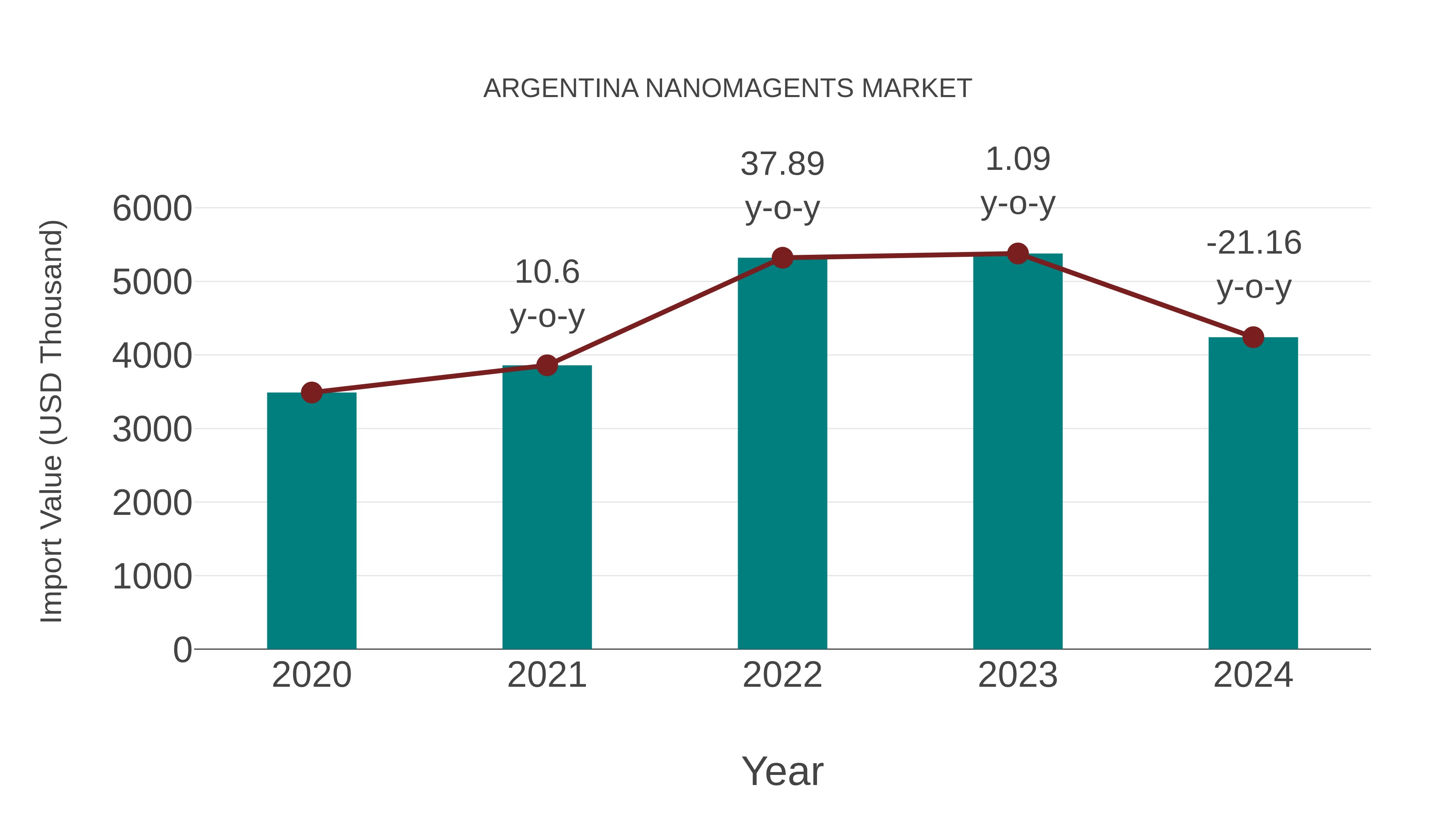 Argentina Nanomagents Market: Import Trend Analysis