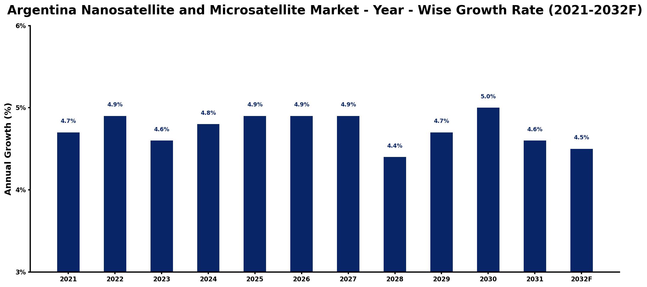 Argentina Nanosatellite and Microsatellite Market Year-wise Growth Rate and Key Drivers