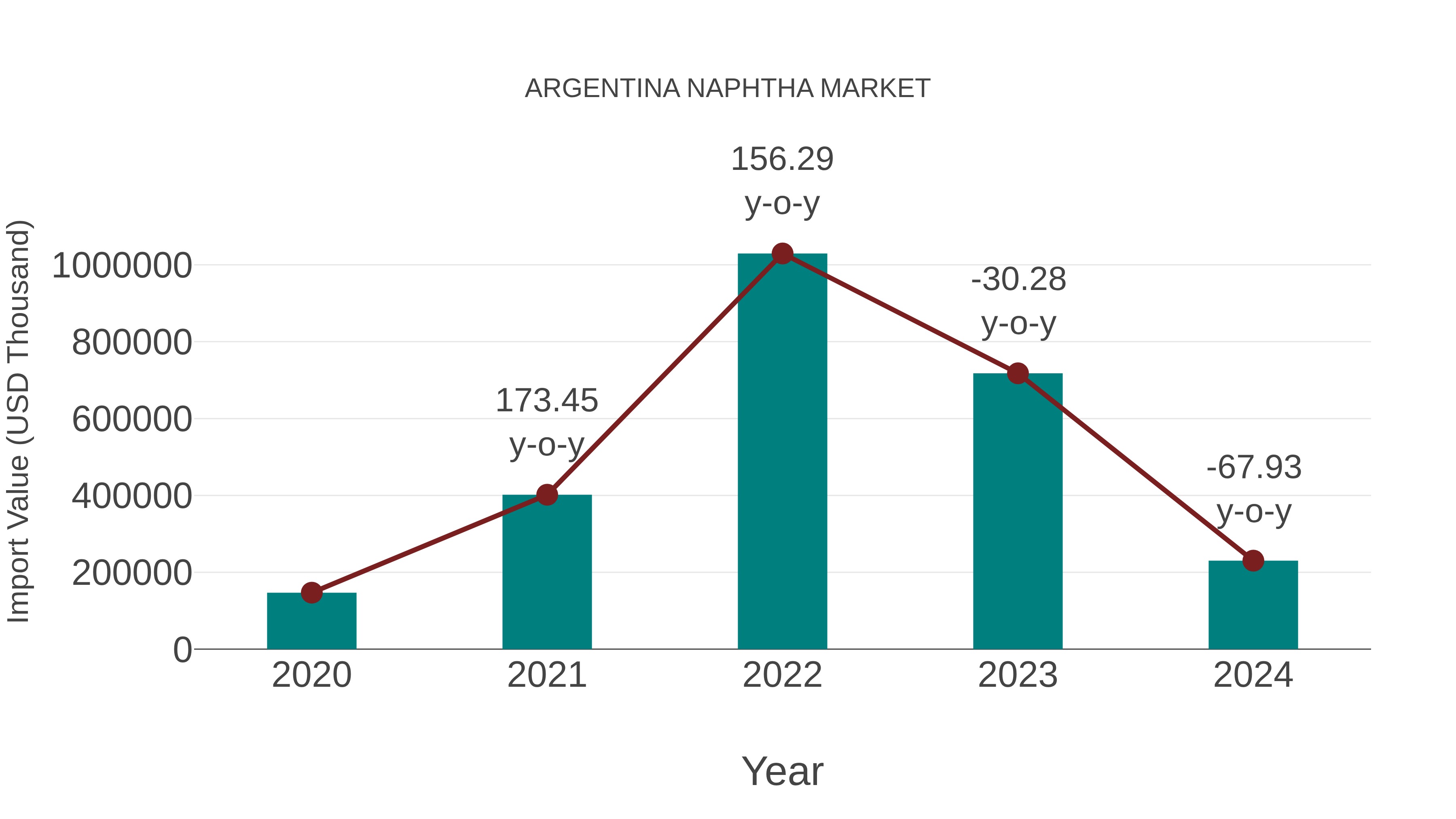  Argentina Naphtha Market: Import Trend Analysis