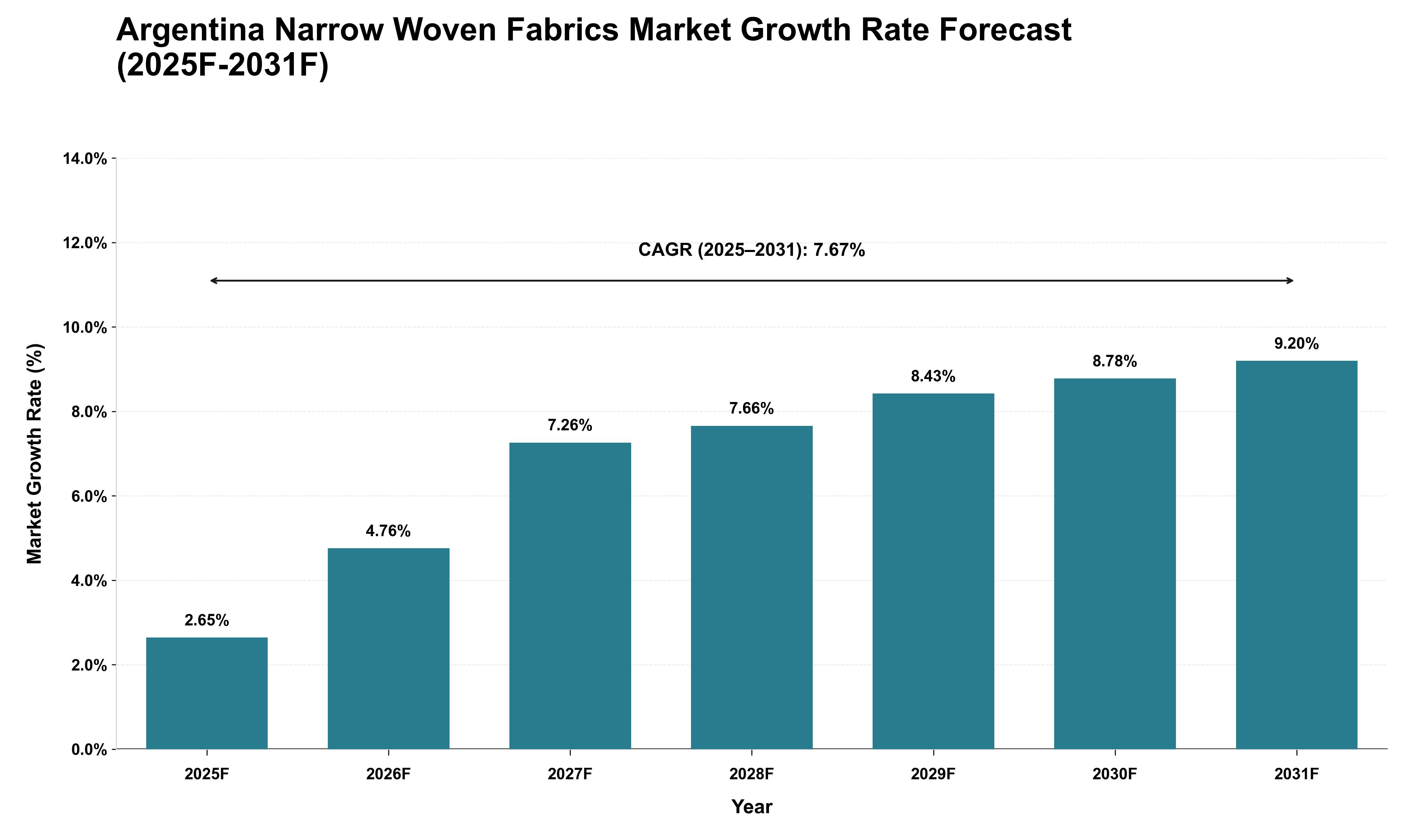 Argentina Narrow Woven Fabrics Market Growth Rate Analysis (2025 - 2031)
