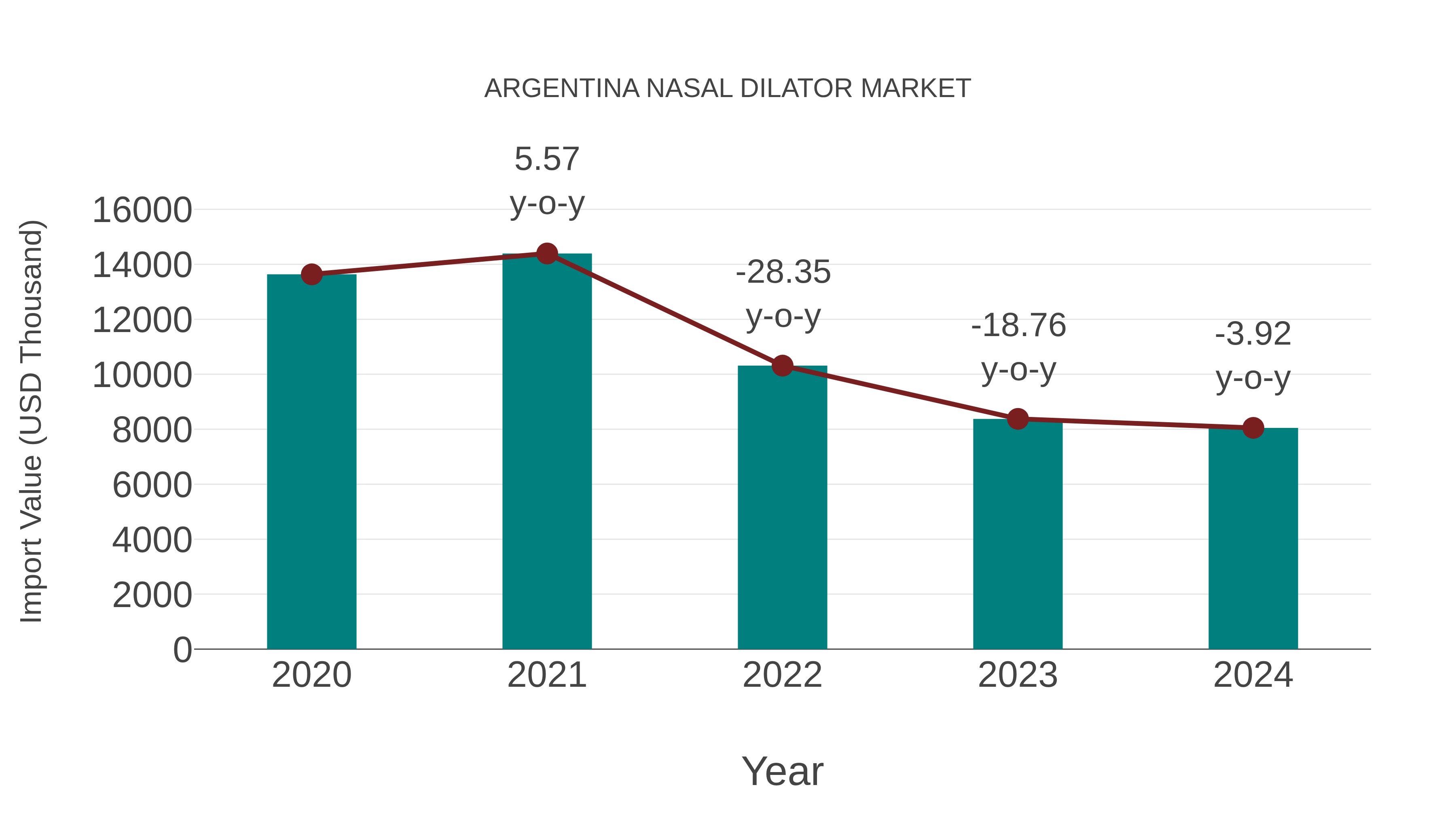  Argentina Nasal Dilator Market: Import Trend Analysis