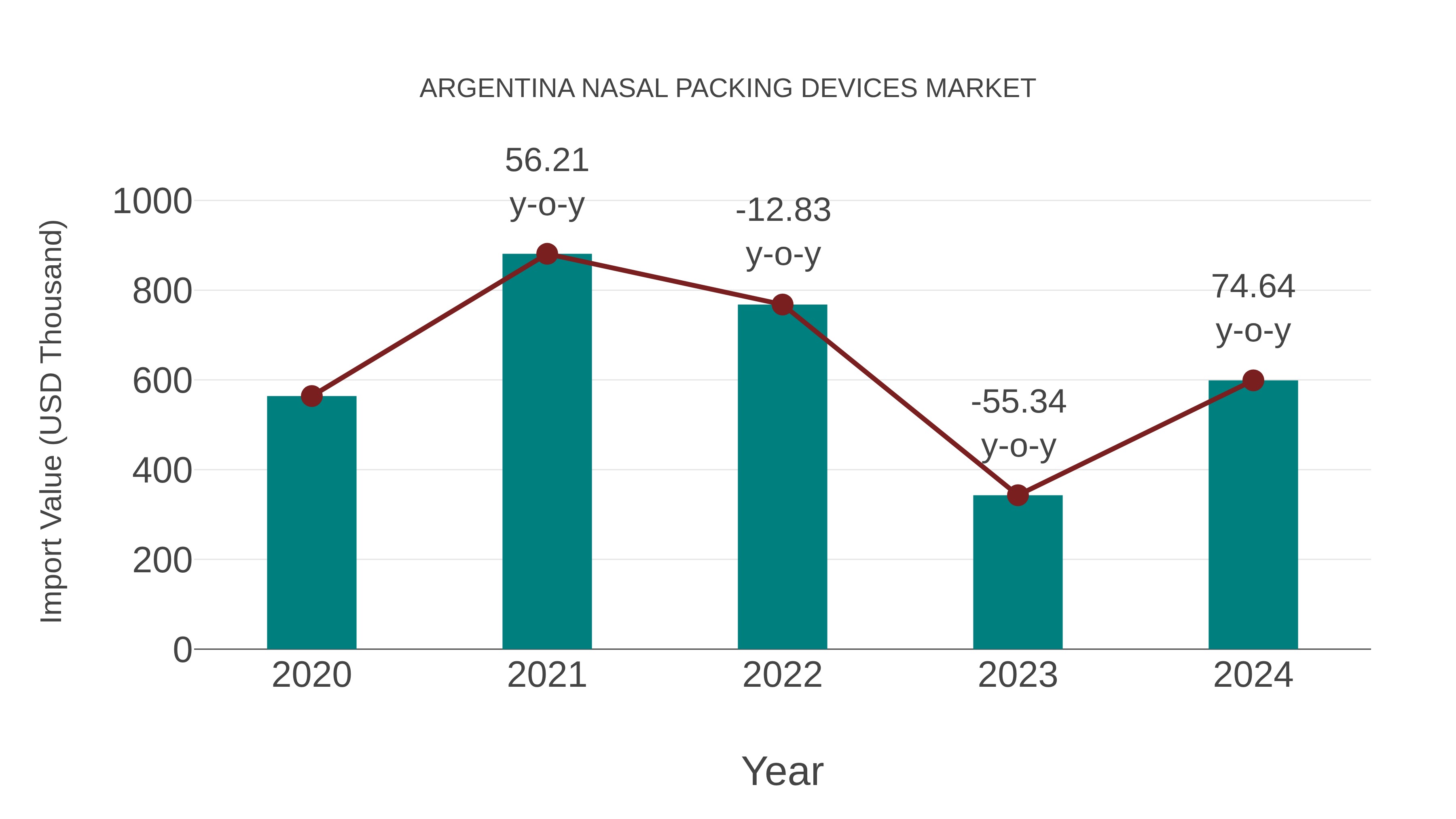  Argentina Nasal Packing Devices Market: Import Trend Analysis