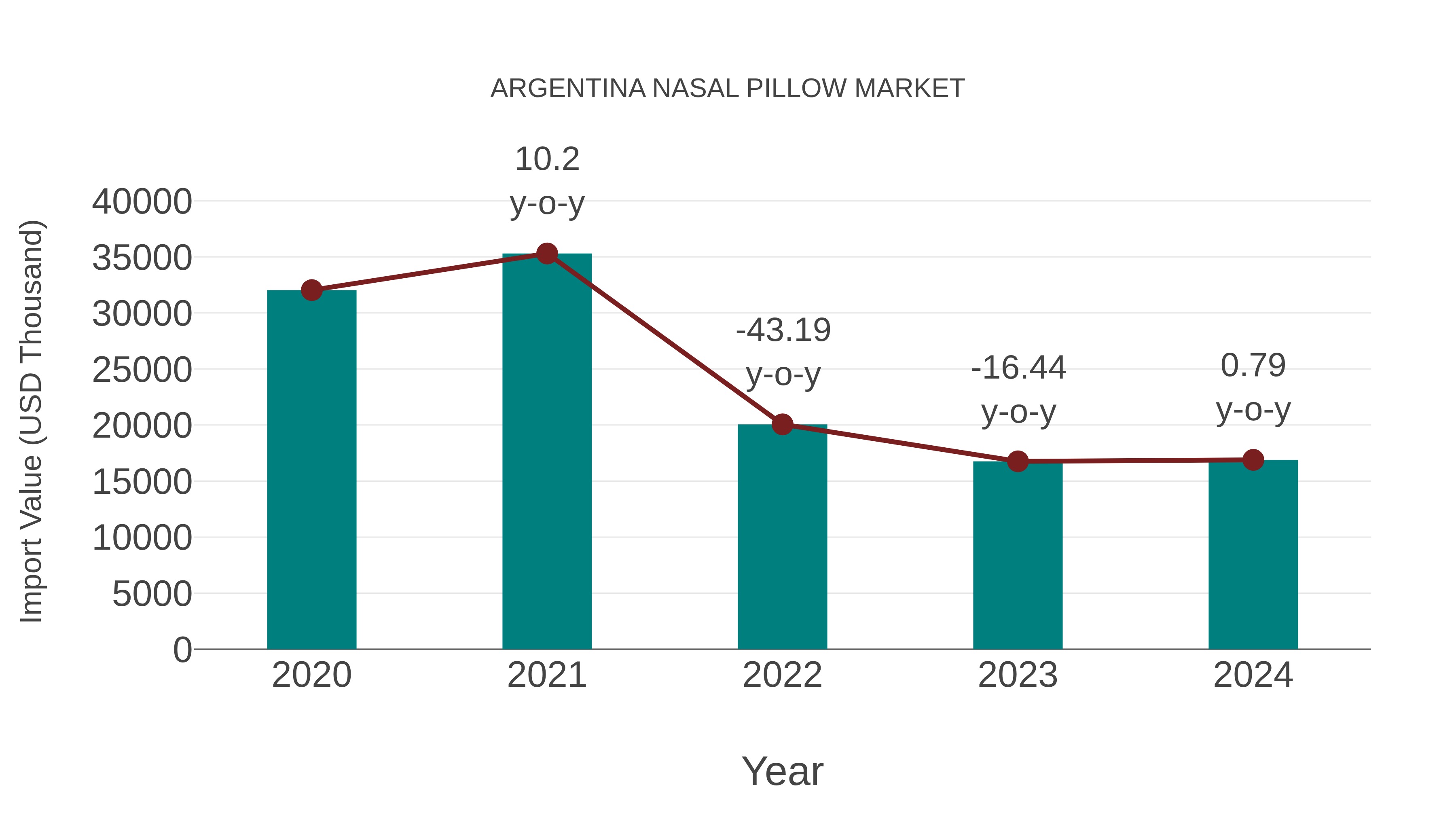  Argentina Nasal Pillow Market: Import Trend Analysis