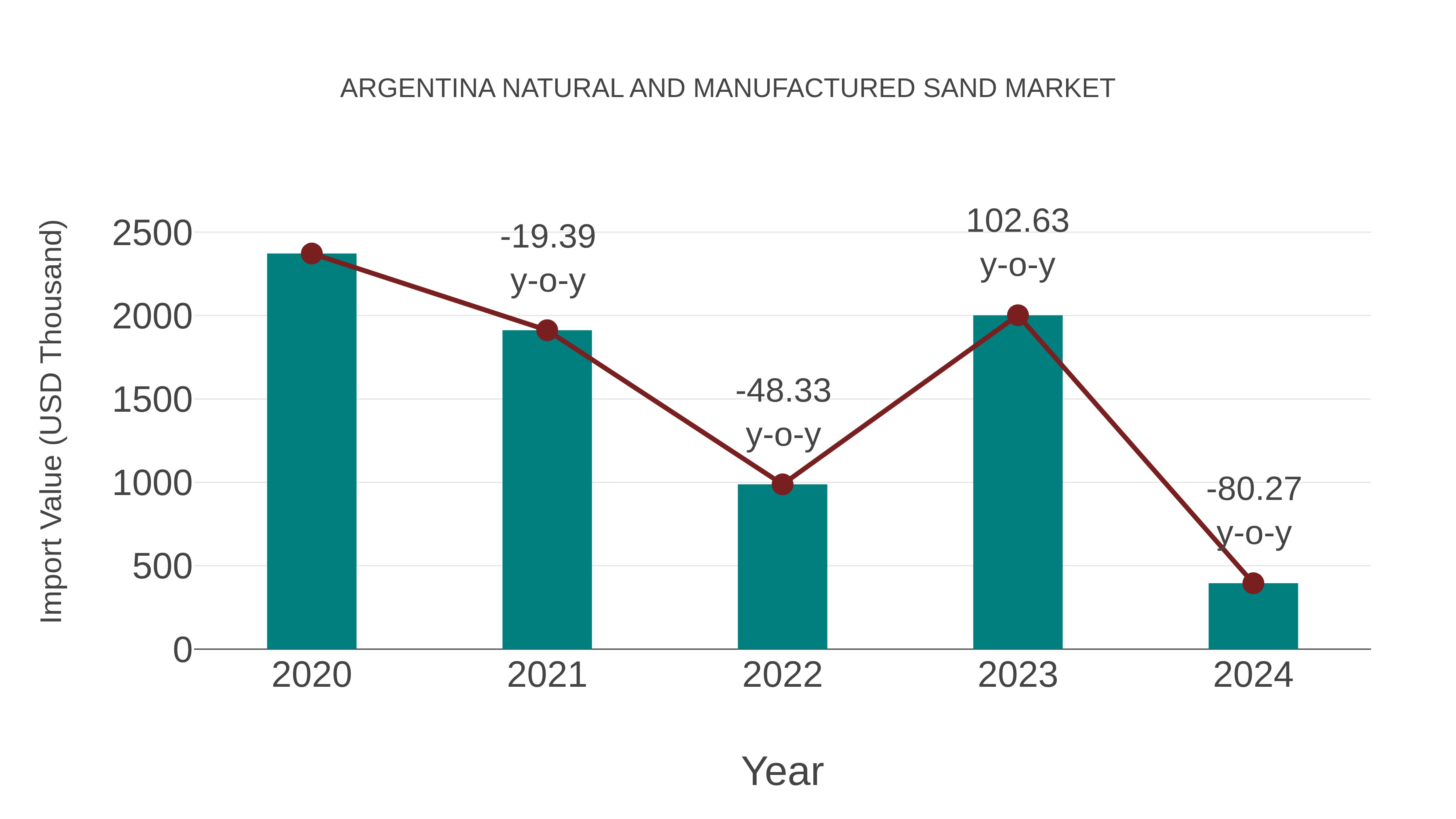 Argentina Natural and Manufactured Sand Market: Import Trend Analysis