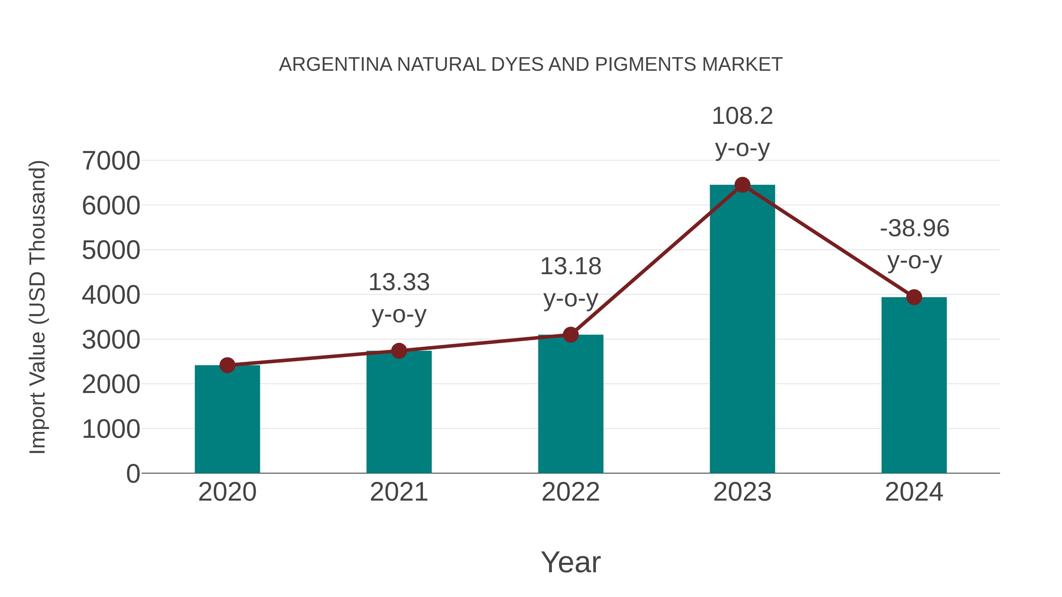 Argentina Natural Dyes and Pigments Market: Import Trend Analysis