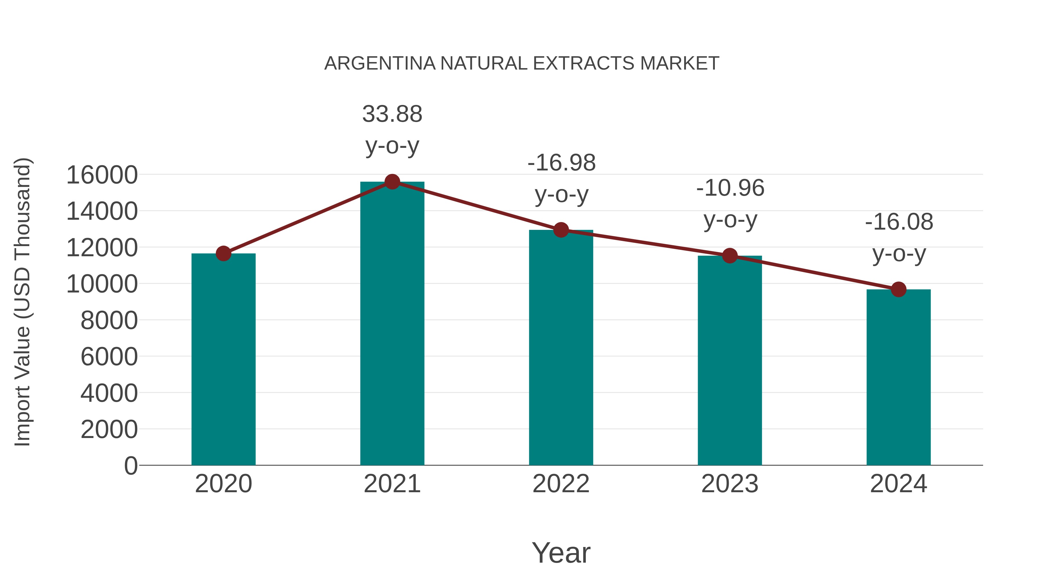  Argentina Natural Extracts Market: Import Trend Analysis