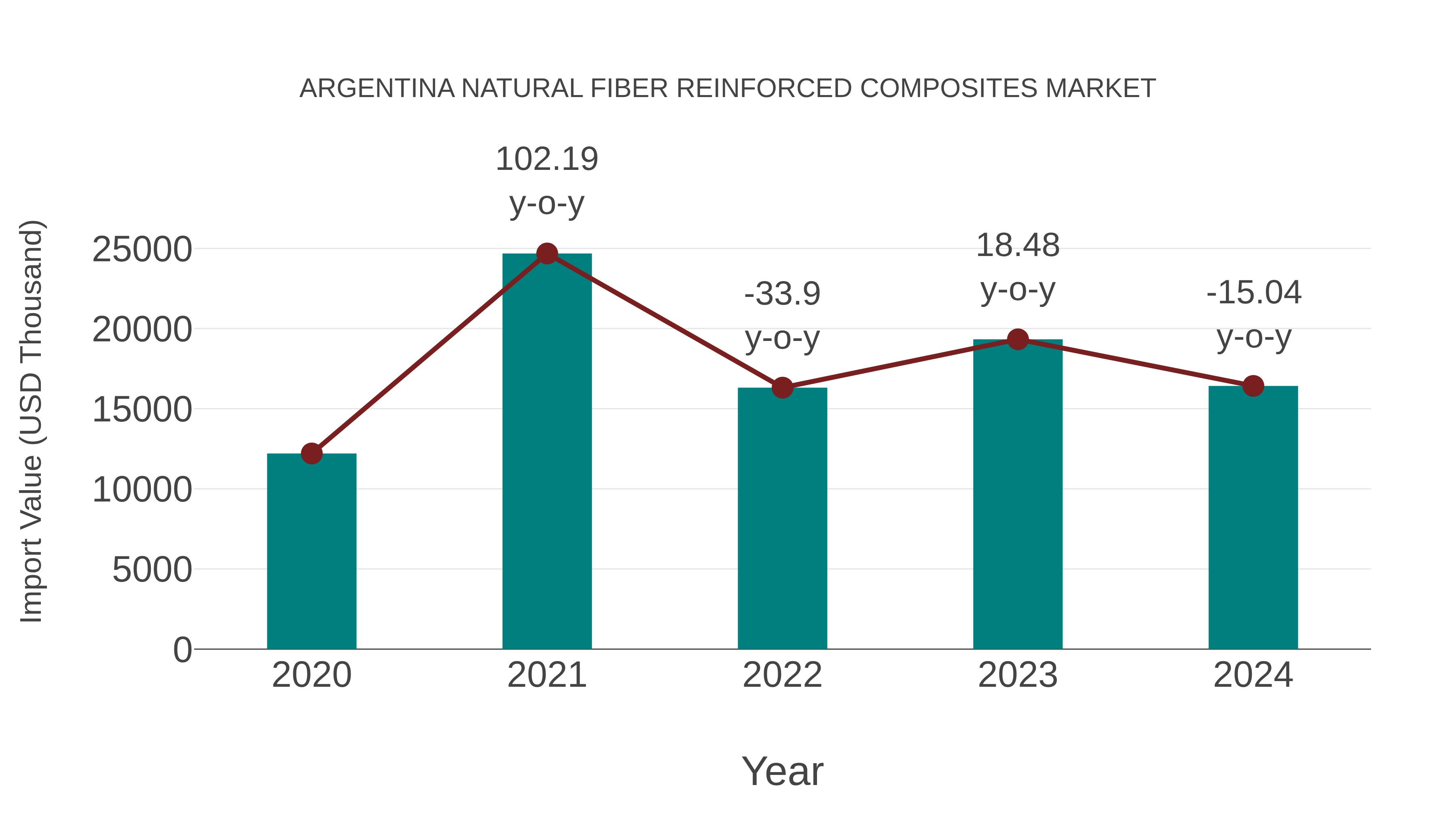  Argentina Natural Fiber Reinforced Composites Market: Import Trend Analysis