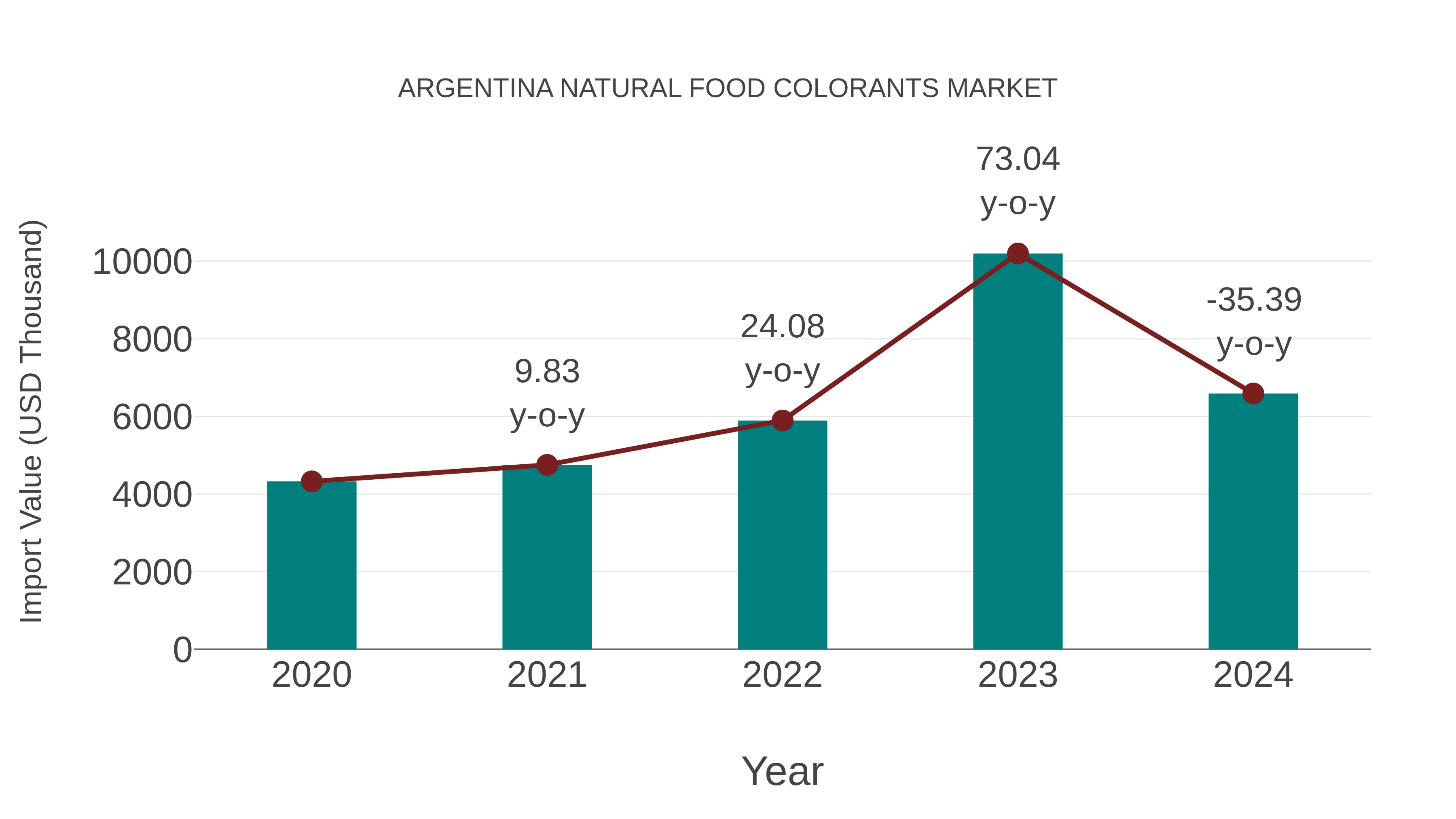 Argentina Natural Food Colorants Market: Import Trend Analysis