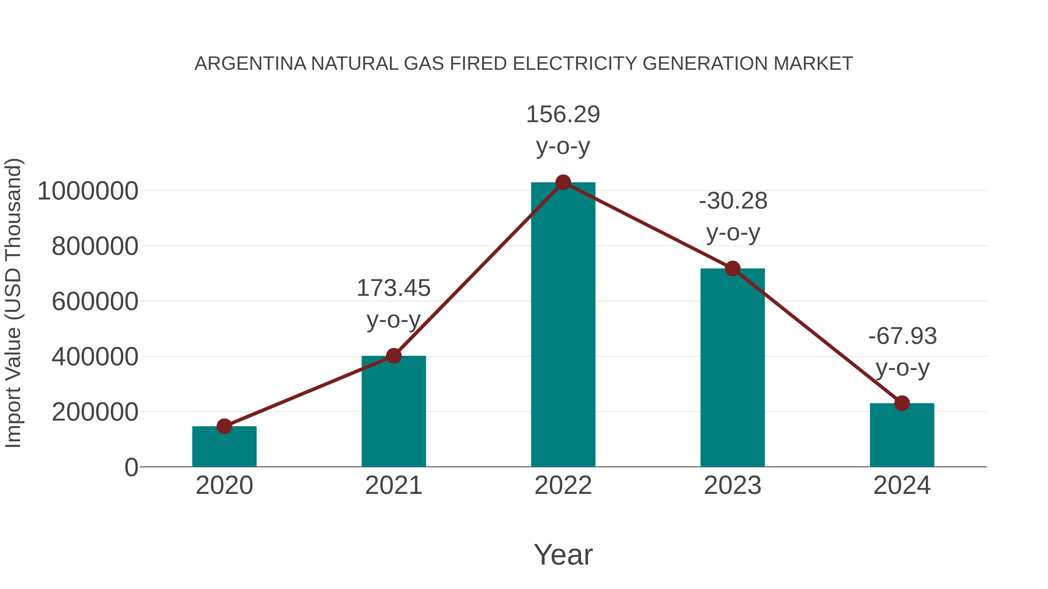  Argentina Natural Gas Fired Electricity Generation Market: Import Trend Analysis