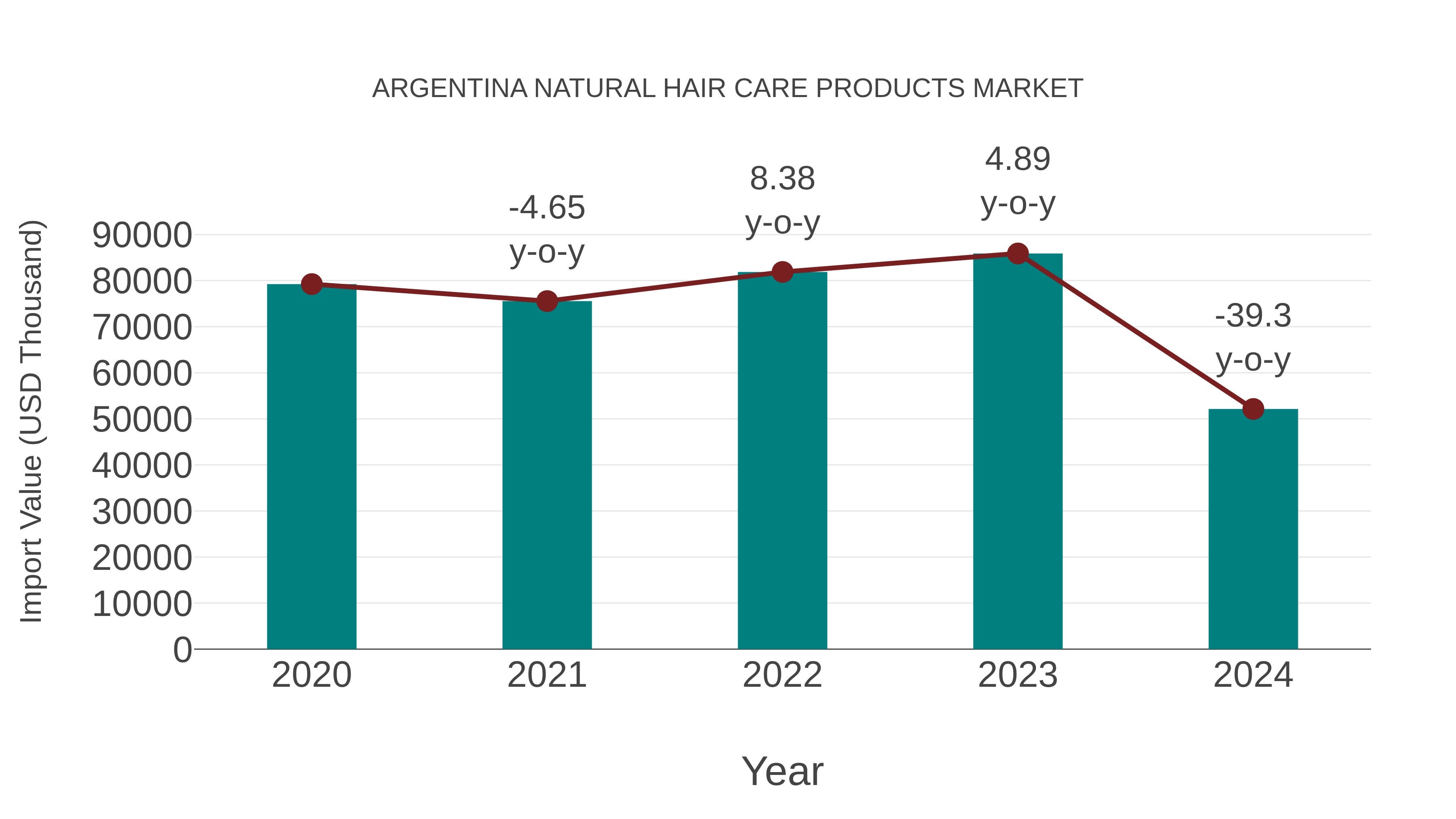  Argentina Natural Hair Care Products Market: Import Trend Analysis