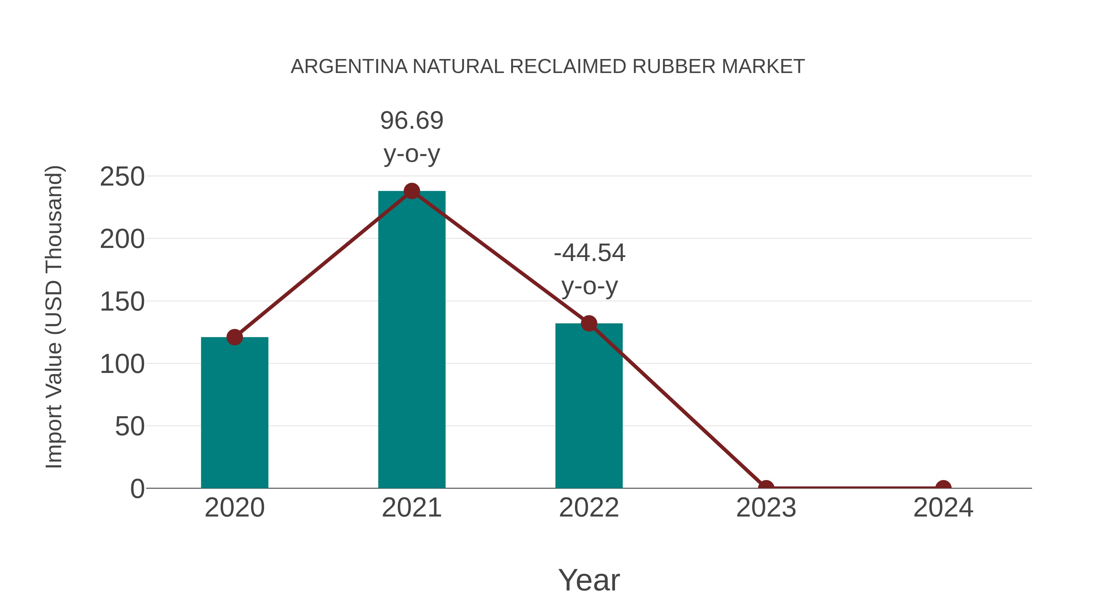  Argentina Natural Reclaimed Rubber Market: Import Trend Analysis