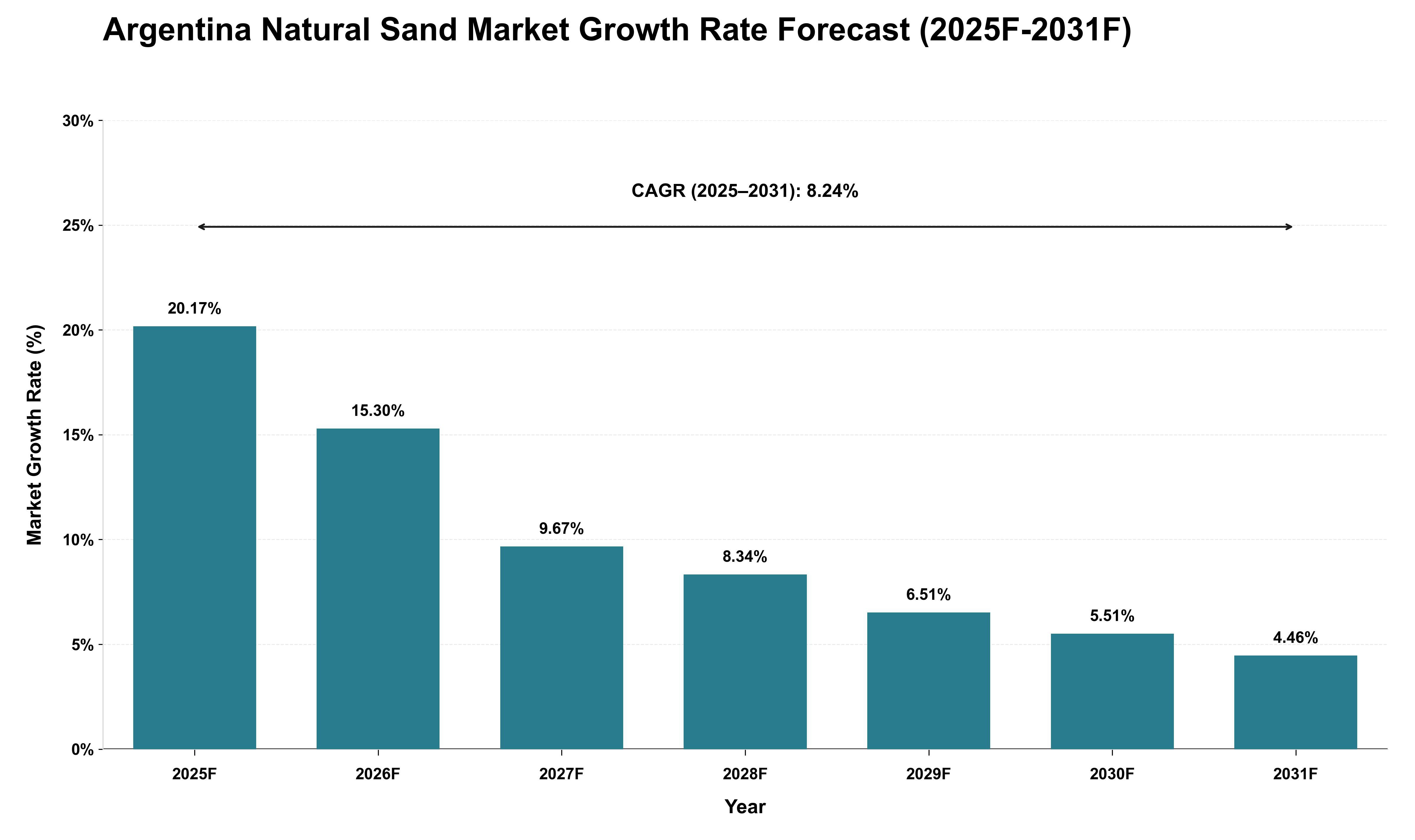 Argentina Natural Sand Market Growth Rate Analysis (2025 - 2031)