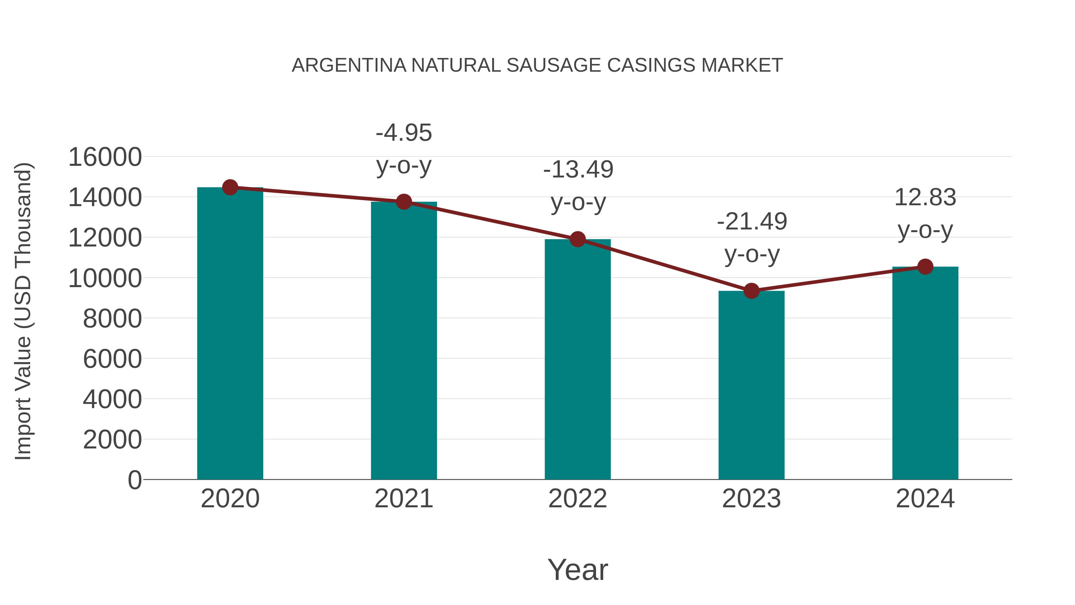 Argentina Natural Sausage Casings Market: Import Trend Analysis