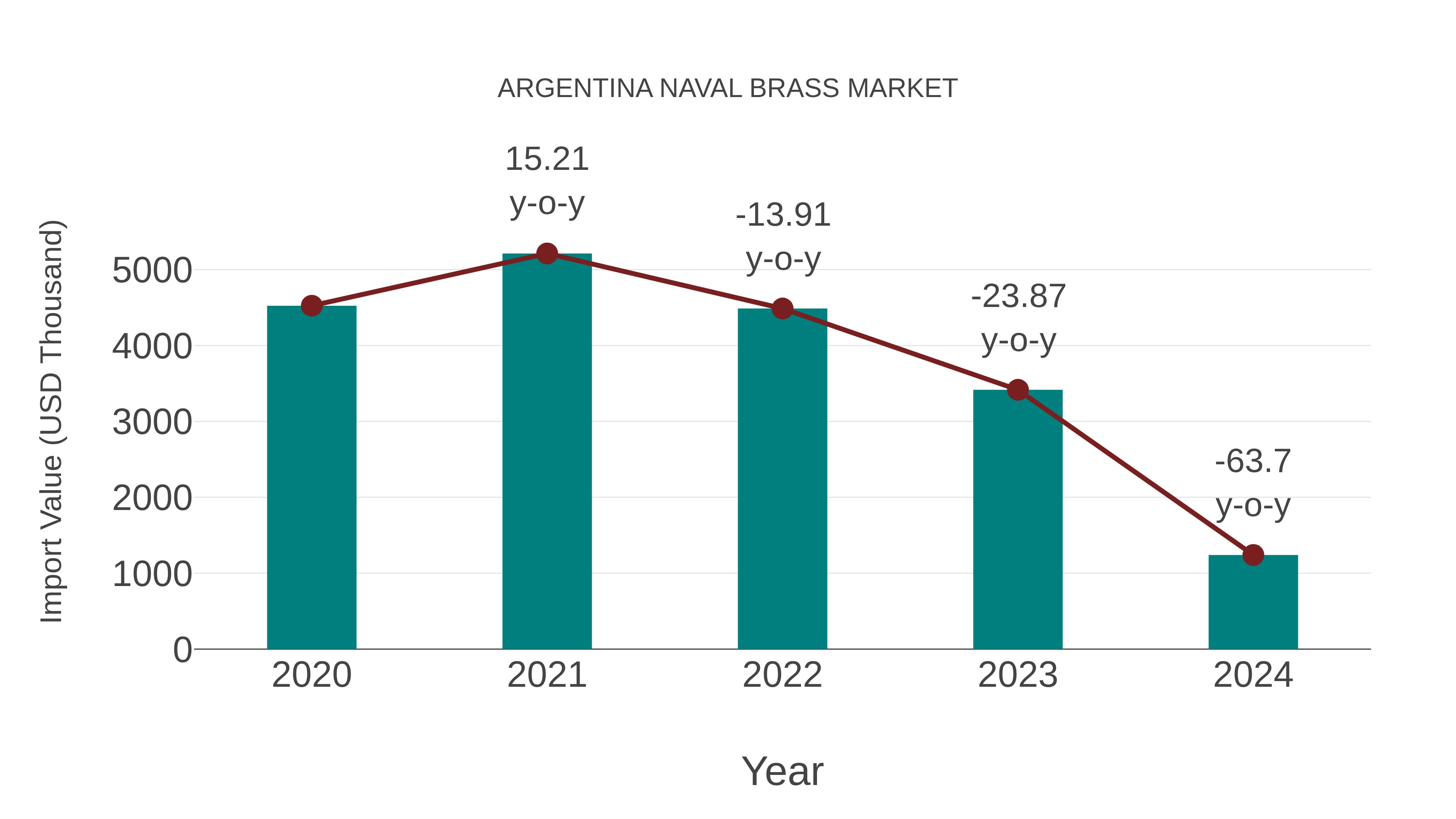  Argentina Naval Brass Market: Import Trend Analysis