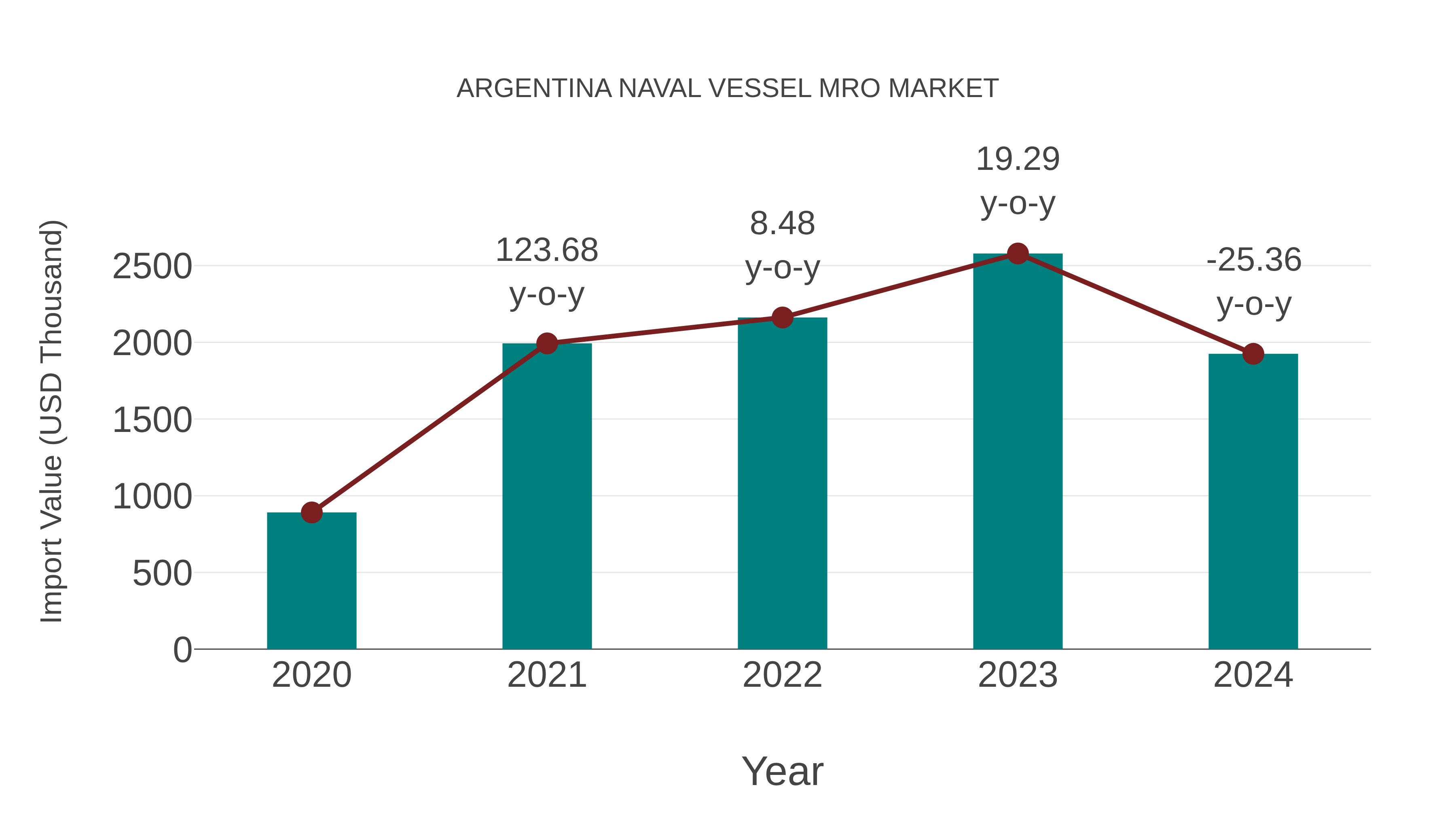  Argentina Naval Vessel Mro Market: Import Trend Analysis