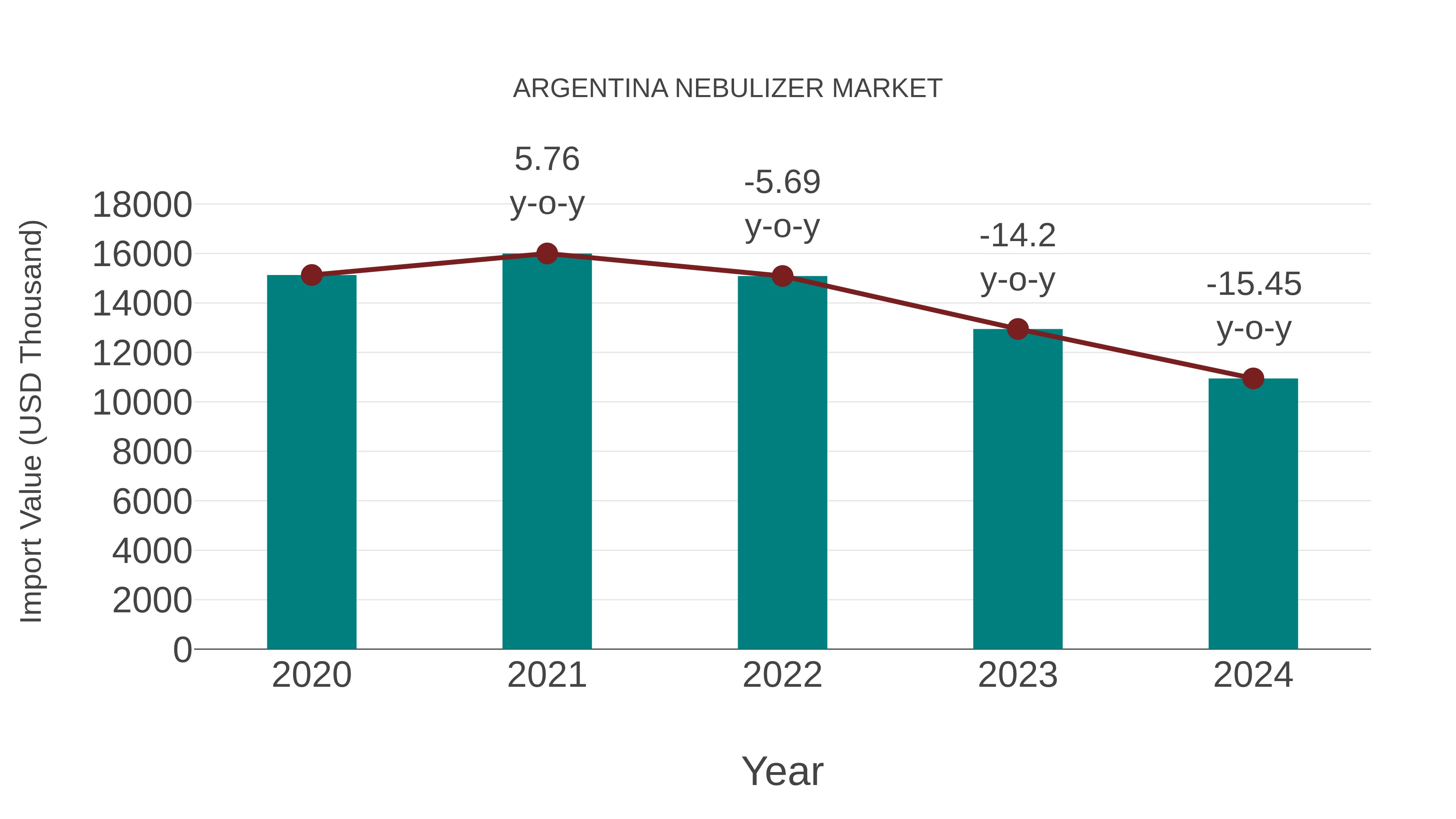 Argentina Nebulizer Market: Import Trend Analysis