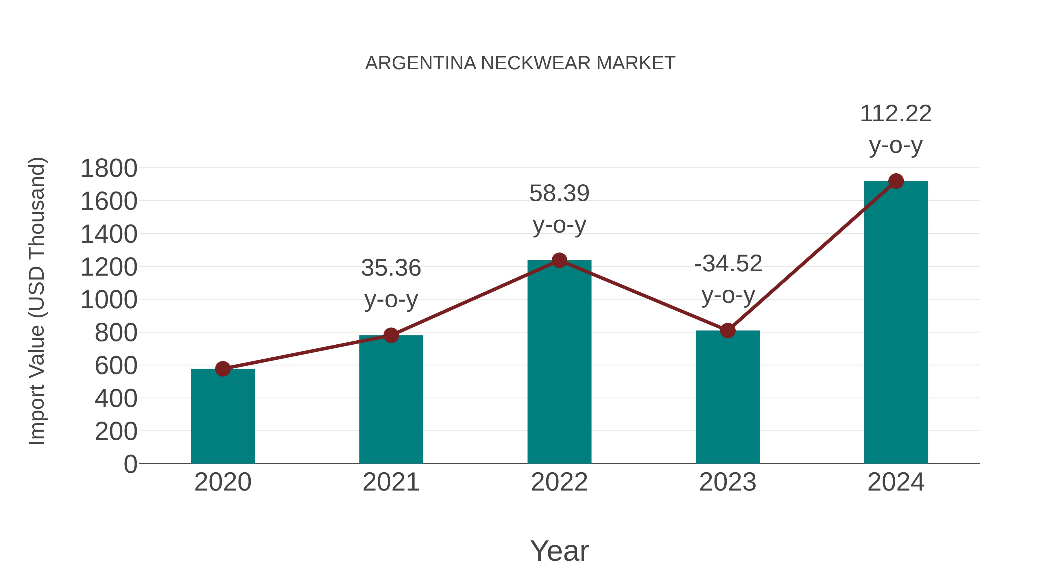  Argentina Neckwear Market: Import Trend Analysis
