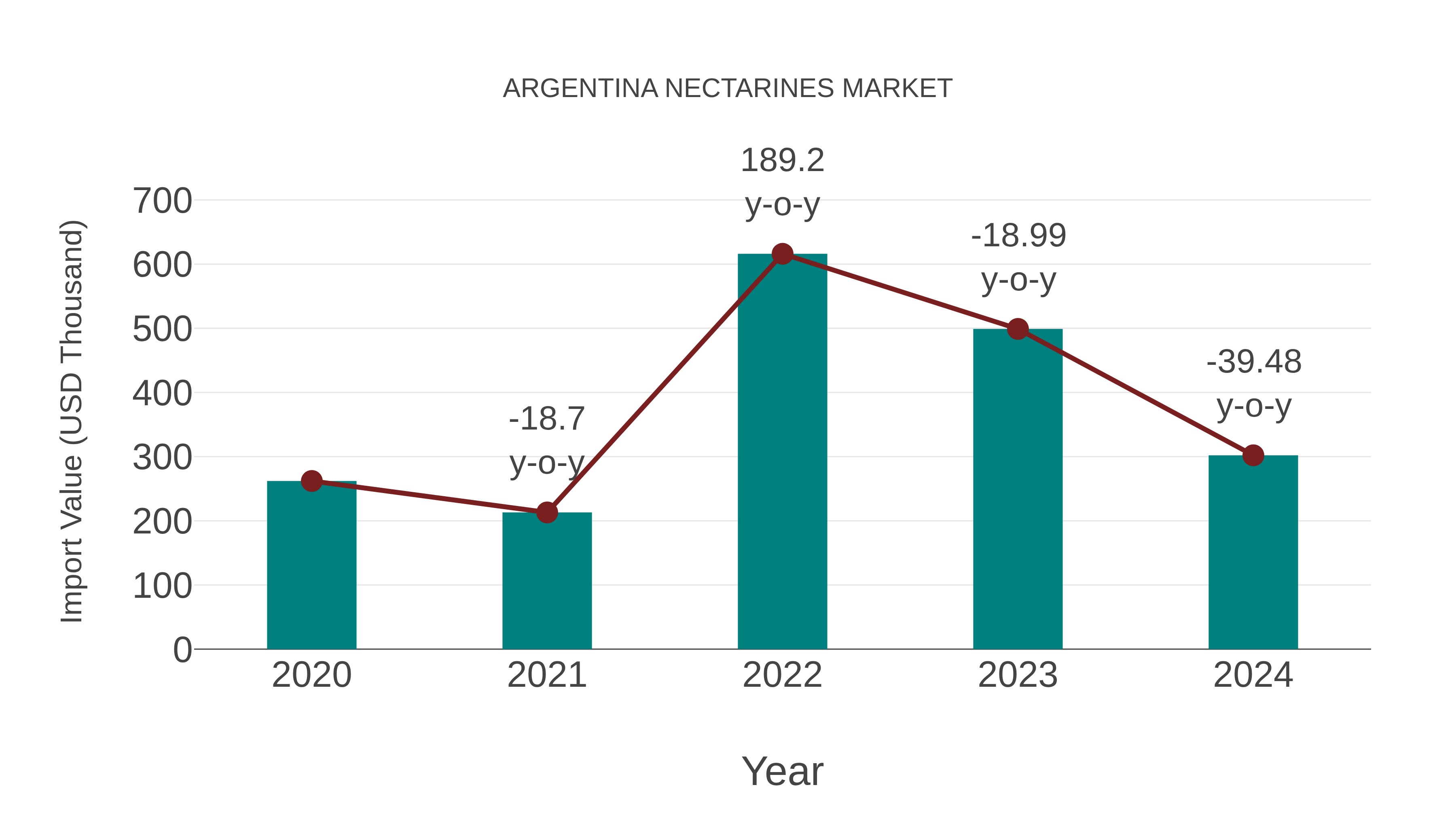  Argentina Nectarines Market: Import Trend Analysis
