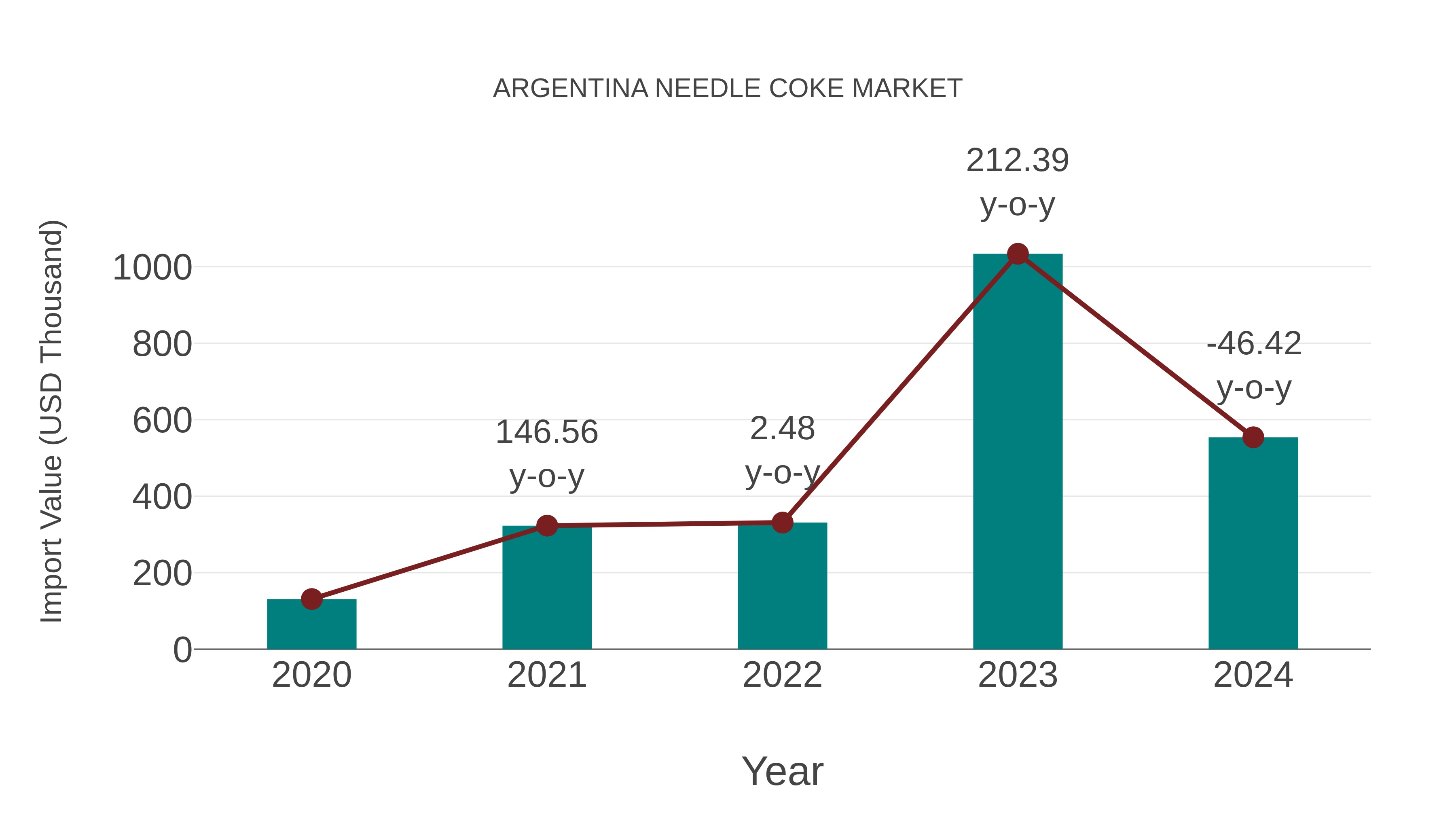 Argentina Needle Coke Market: Import Trend Analysis