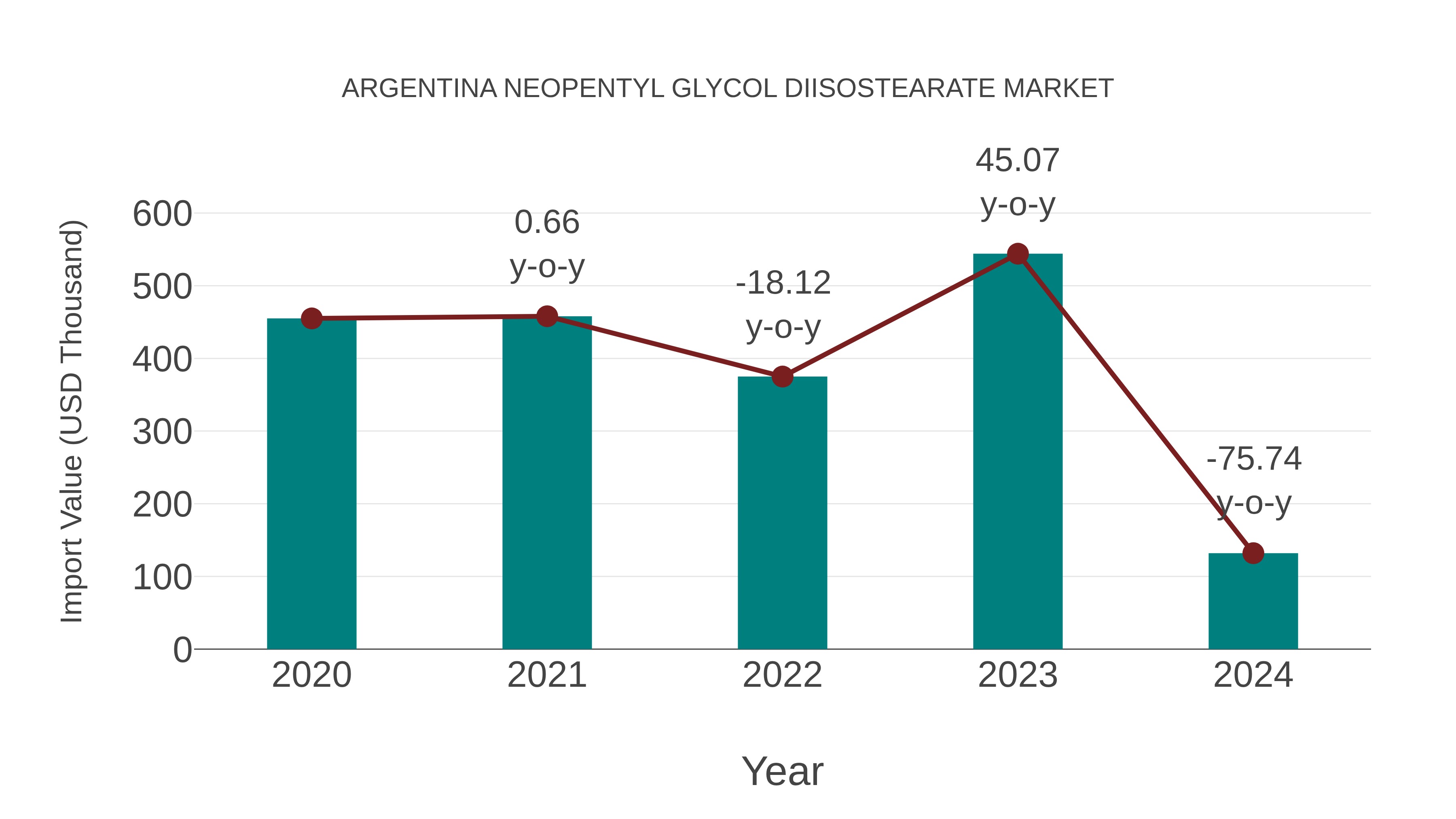  Argentina Neopentyl Glycol Diisostearate Market: Import Trend Analysis