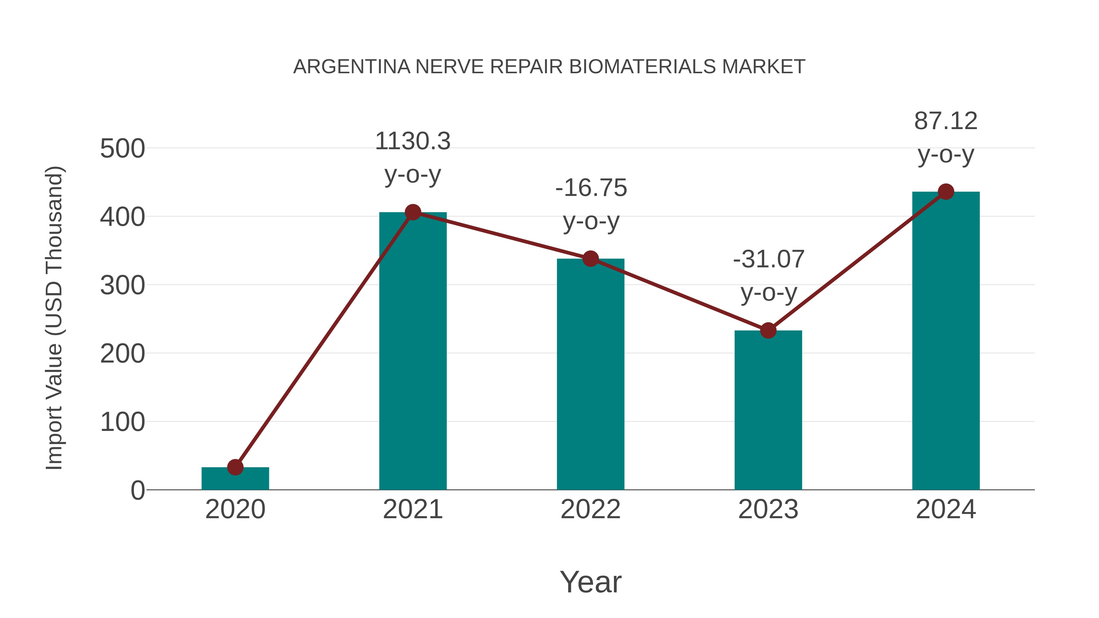  Argentina Nerve Repair Biomaterials Market: Import Trend Analysis