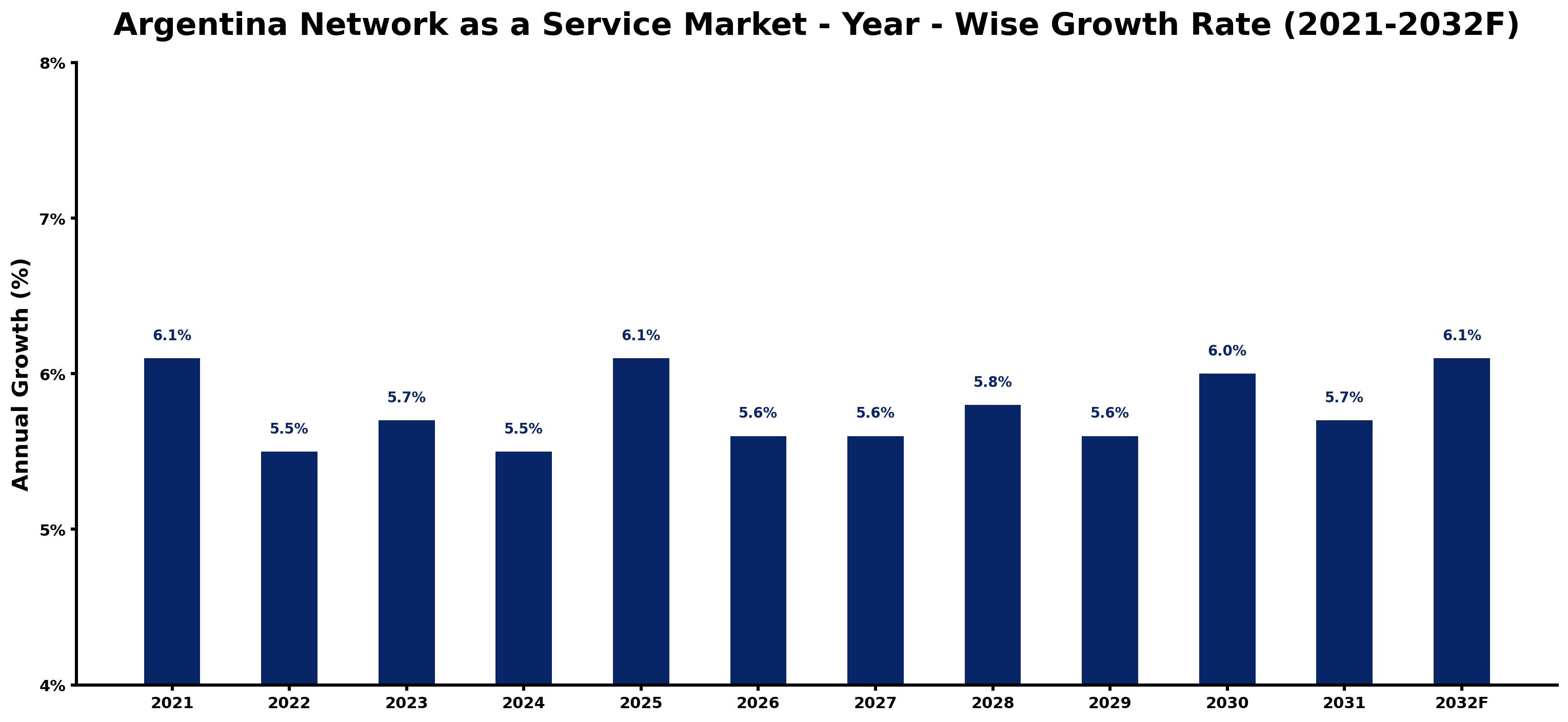 Argentina Network as a Service Market Year-wise Growth Rate and Key Drivers