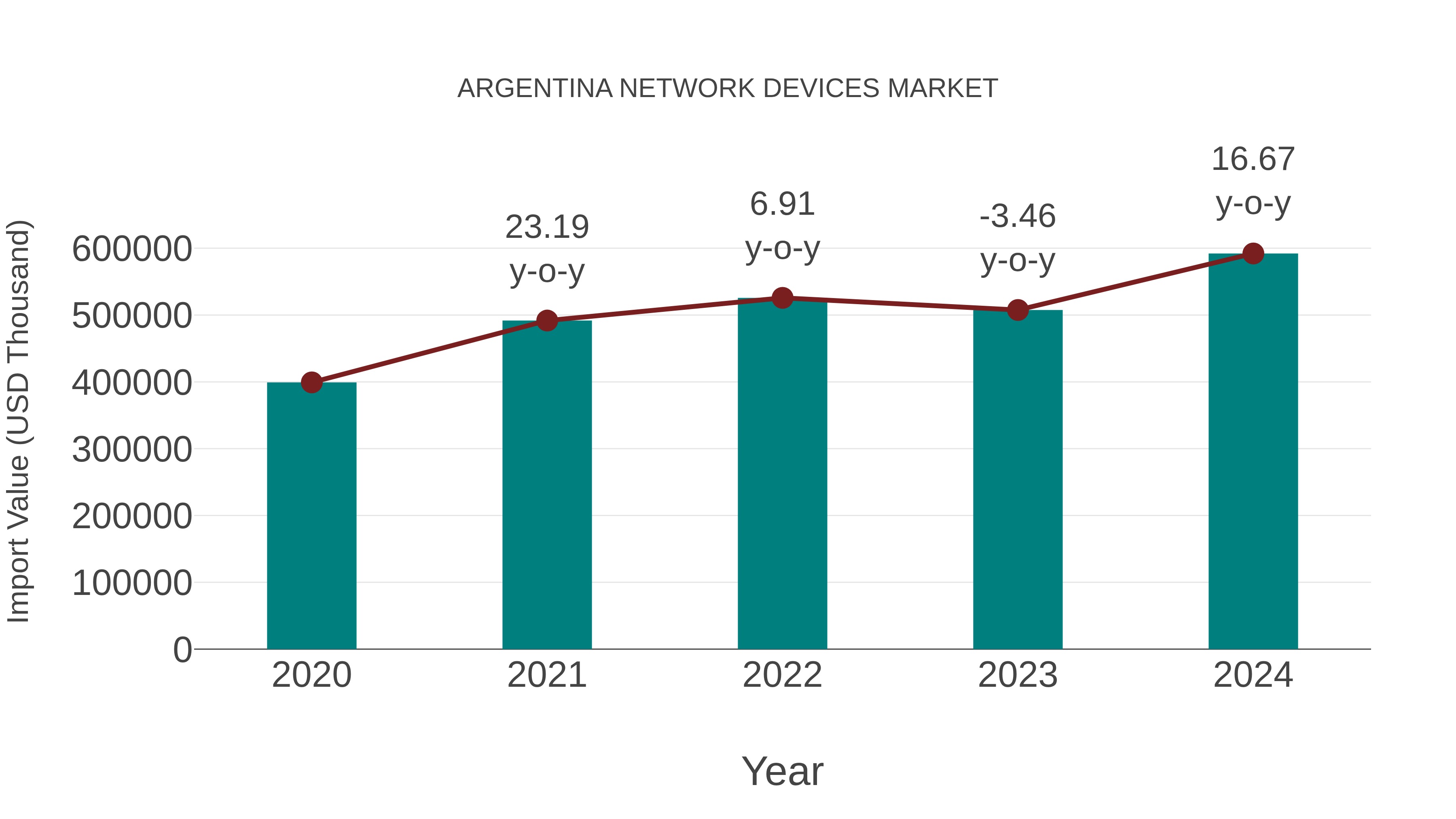  Argentina Network Devices Market: Import Trend Analysis