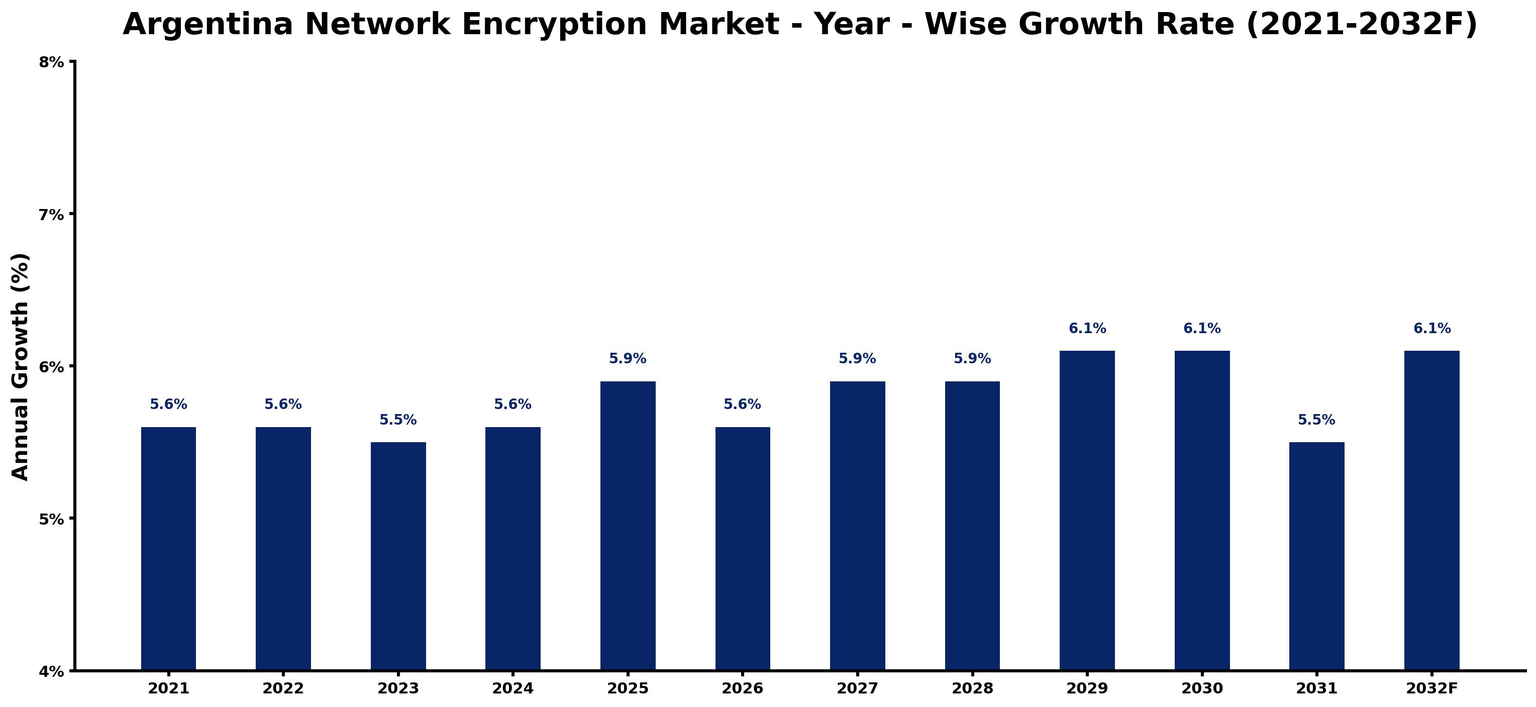 Argentina Network Encryption Market Year-wise Growth Rate and Key Drivers
