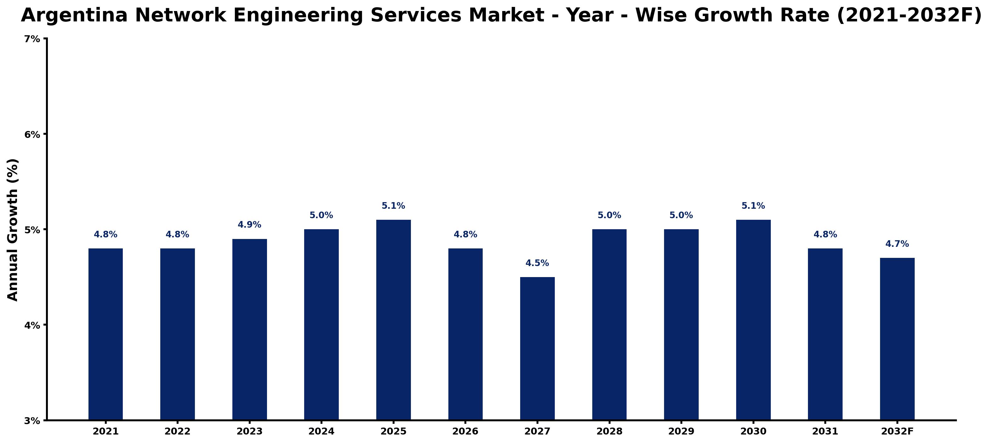 Argentina Network Engineering Services Market Year-wise Growth Rate and Key Drivers
