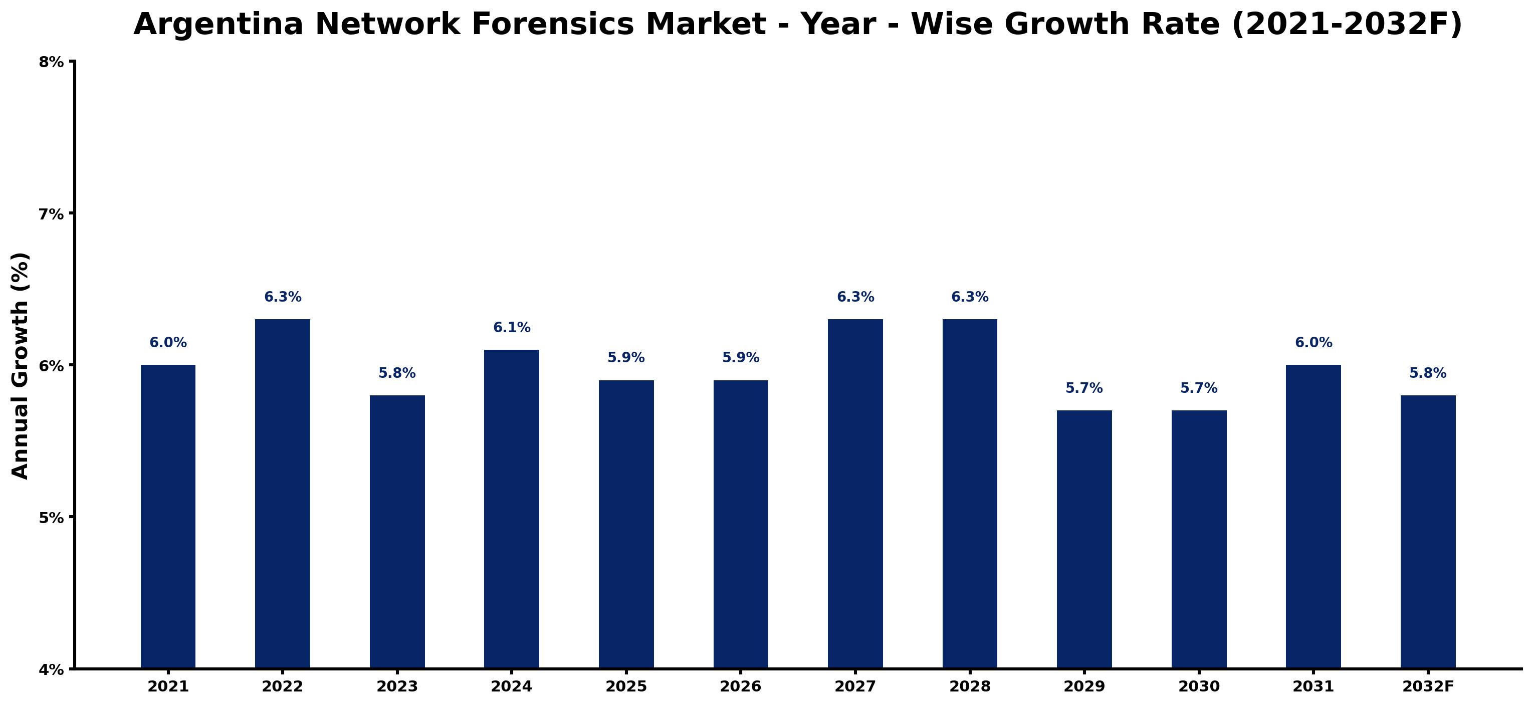 Argentina Network Forensics Market Year-wise Growth Rate and Key Drivers