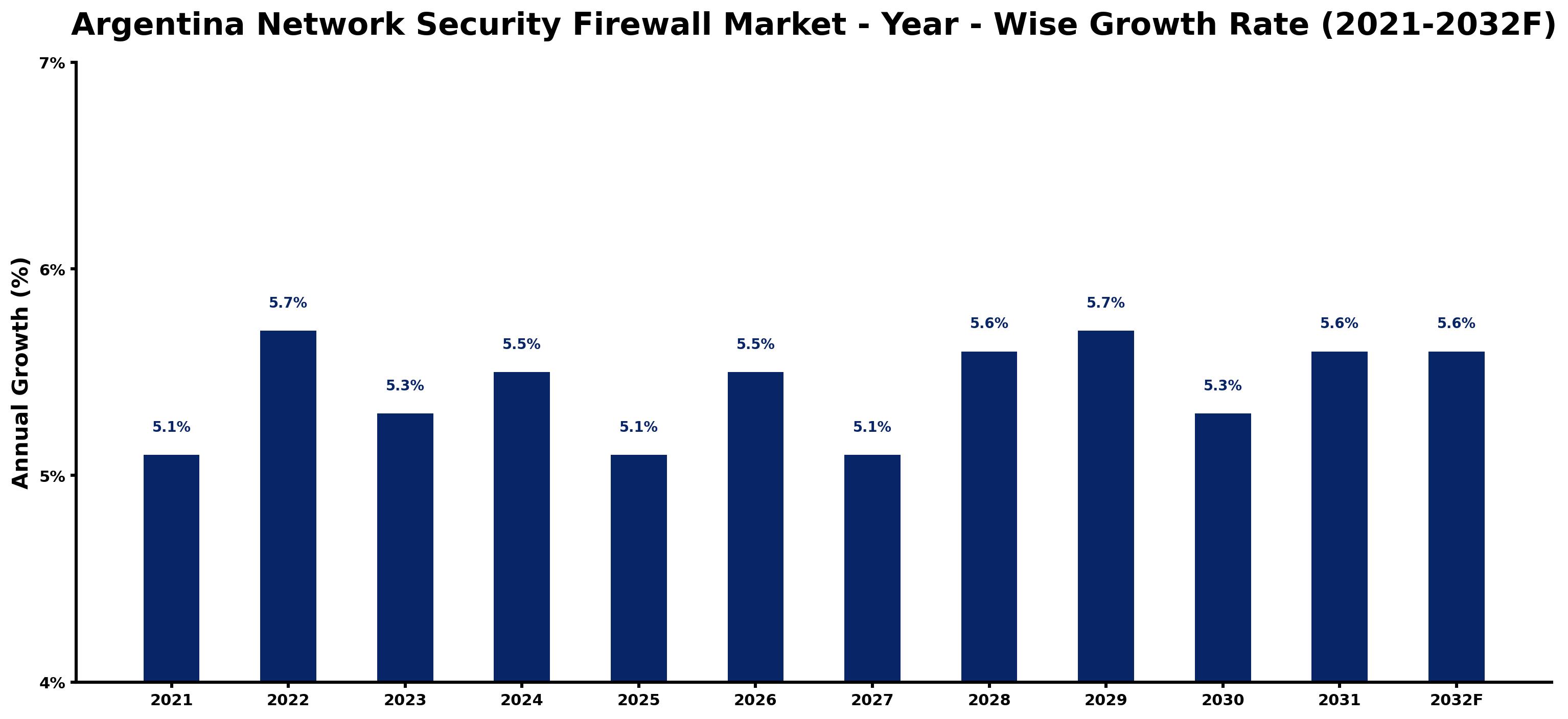 Argentina Network Security Firewall Market Year-wise Growth Rate and Key Drivers